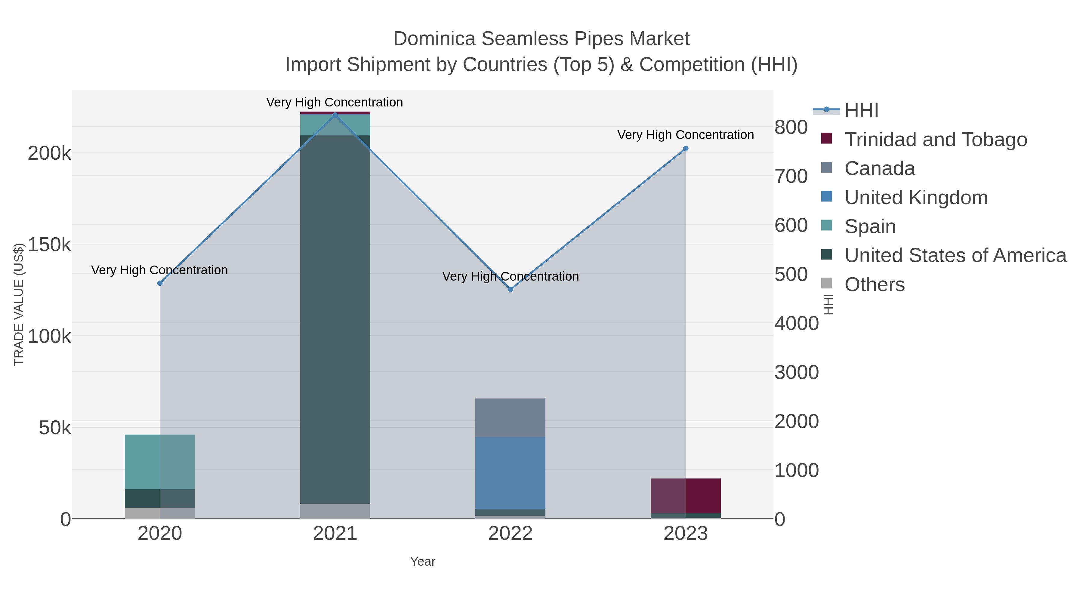 Dominica Seamless Pipes Market Import Shipment by Countries (Top 5) & Competition (HHI)