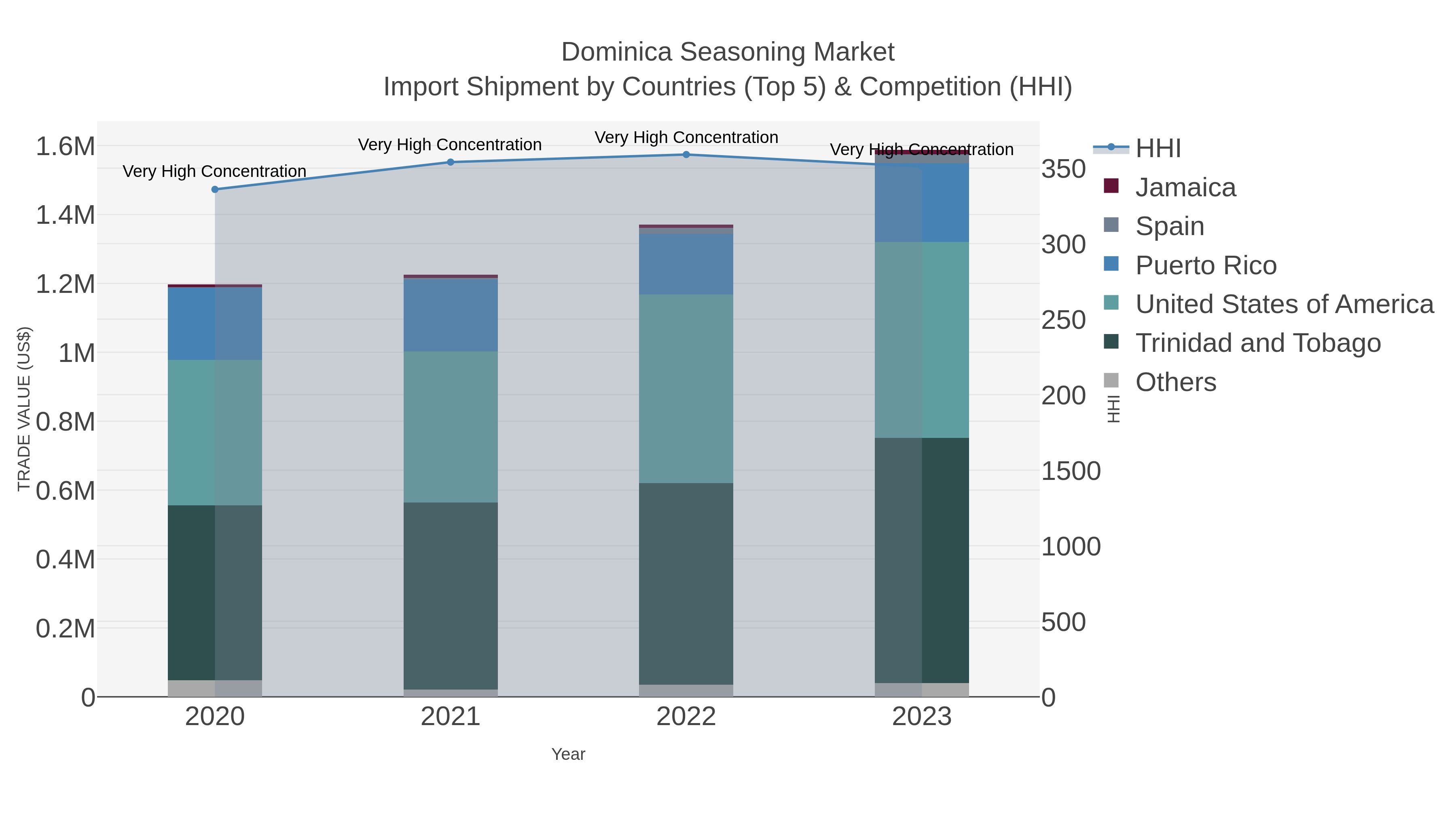 Dominica Seasoning Market Import Shipment by Countries (Top 5) & Competition (HHI)