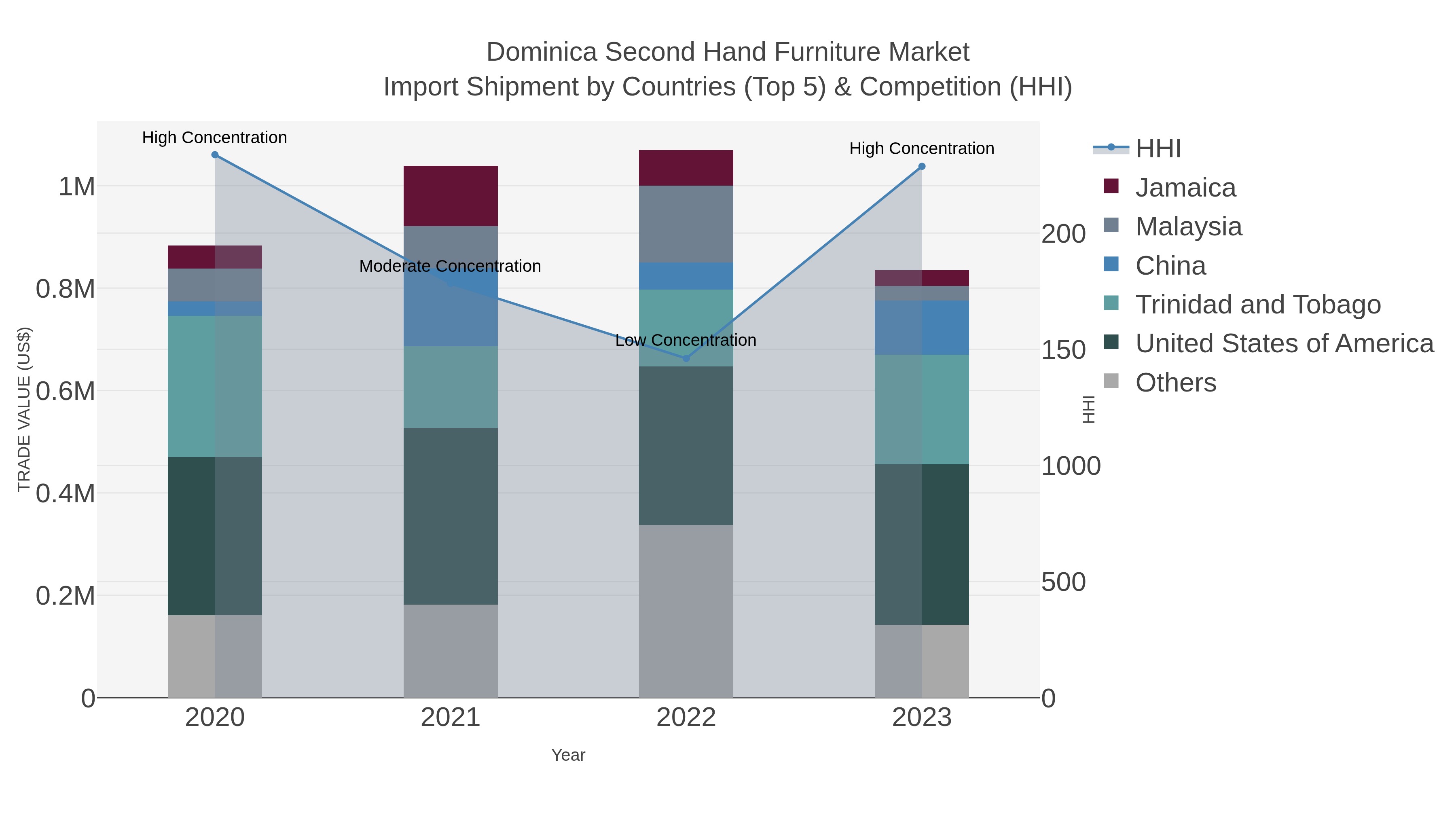 Dominica Second Hand Furniture Market Import Shipment by Countries (Top 5) & Competition (HHI)