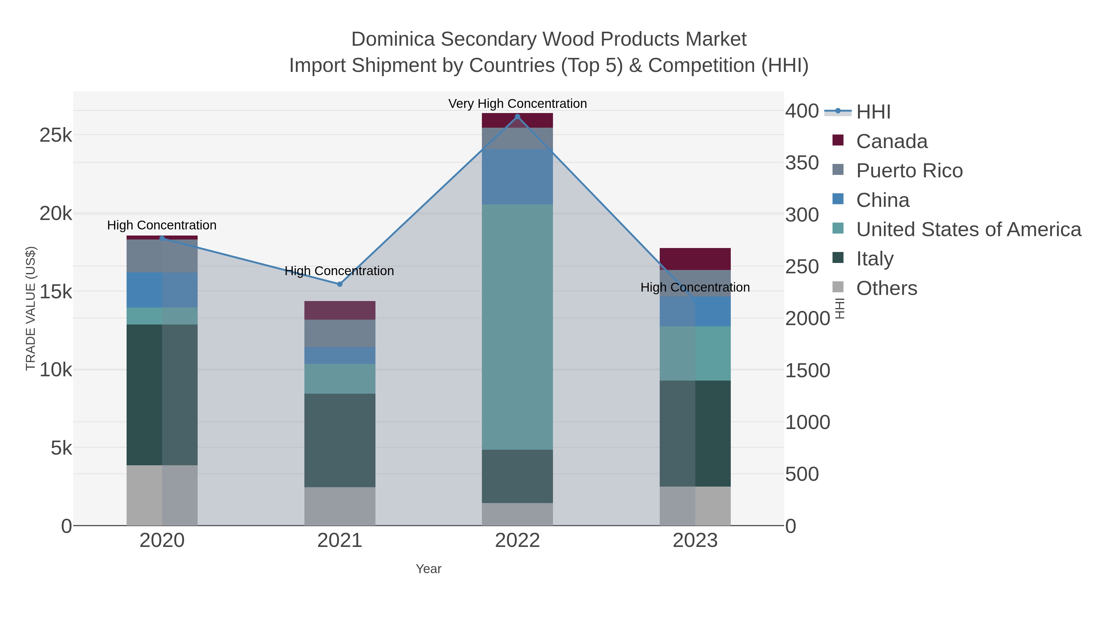 Dominica Secondary Wood Products Market Import Shipment by Countries (Top 5) & Competition (HHI)
