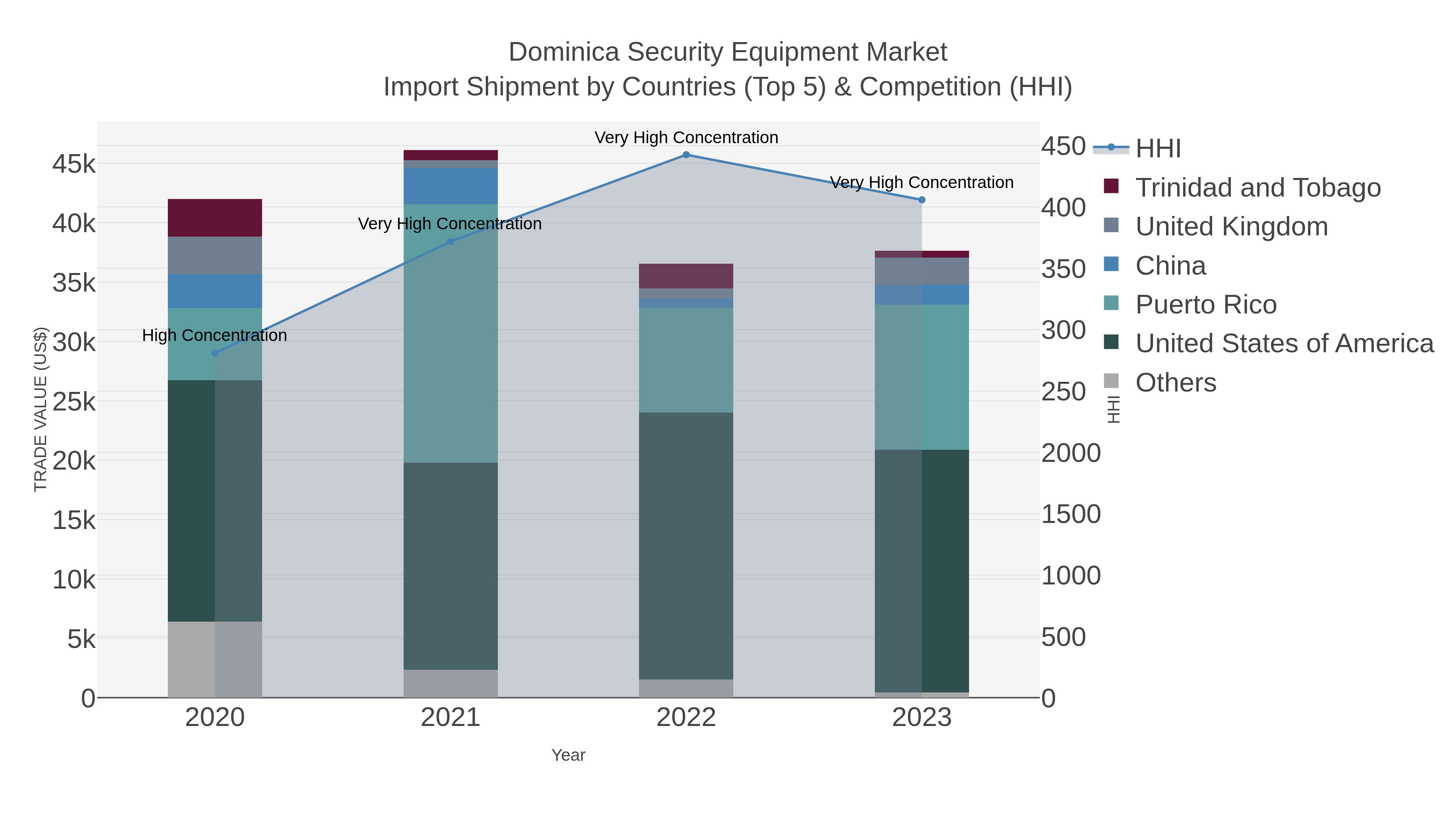 Dominica Security Equipment Market Import Shipment by Countries (Top 5) & Competition (HHI)