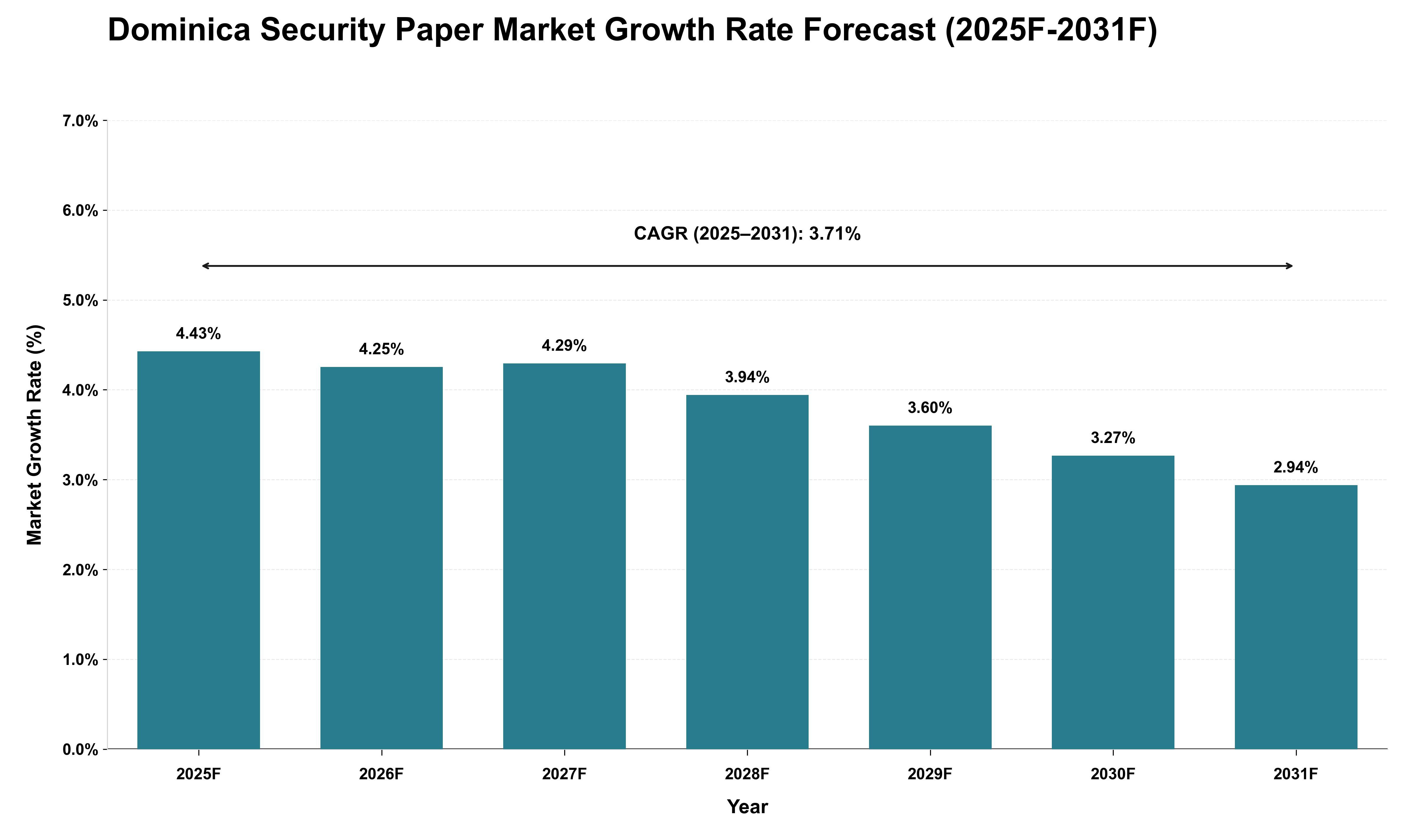 Dominica Security Paper Market Growth Rate Analysis (2025 - 2031)