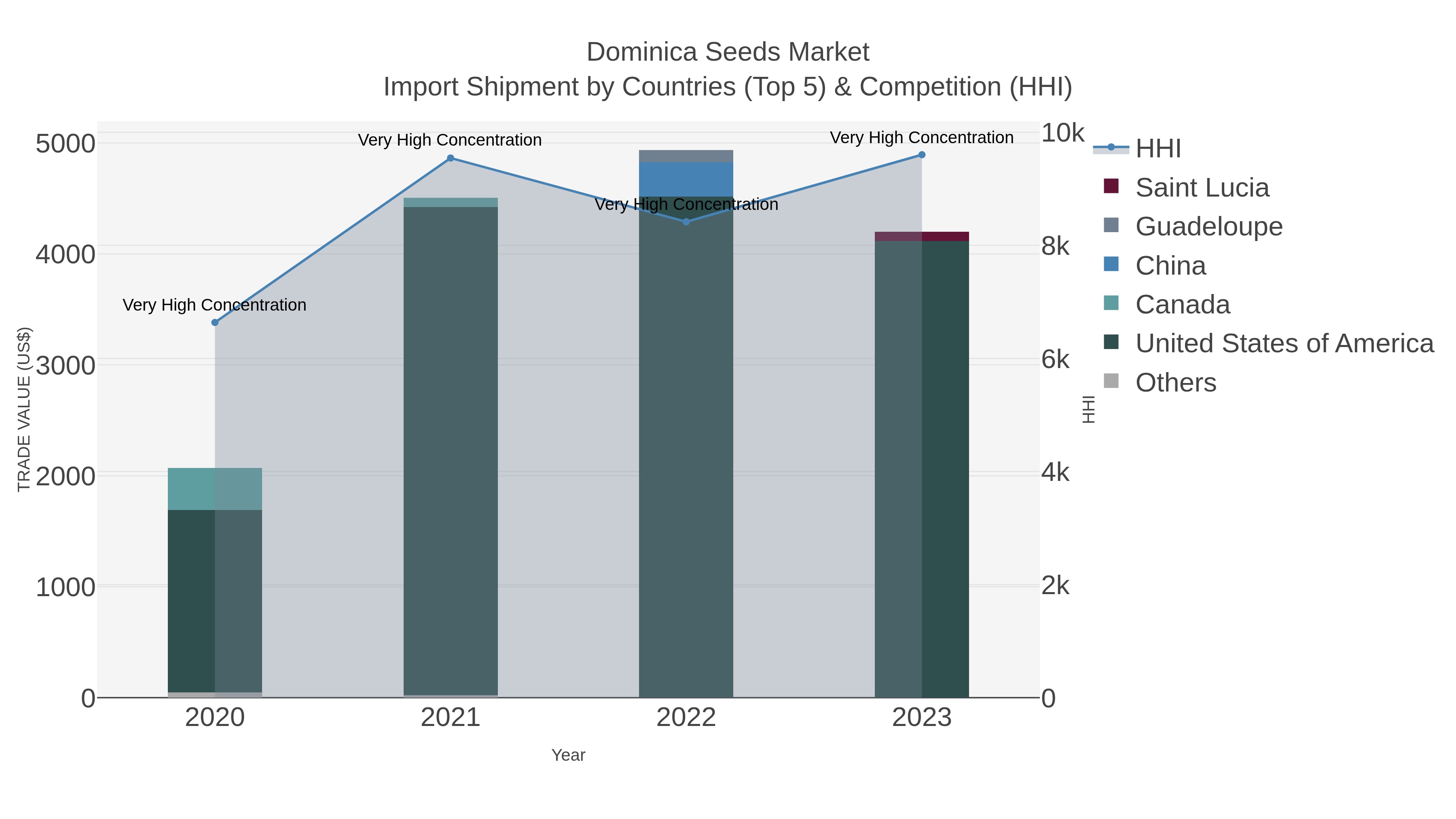 Dominica Seeds Market Import Shipment by Countries (Top 5) & Competition (HHI)