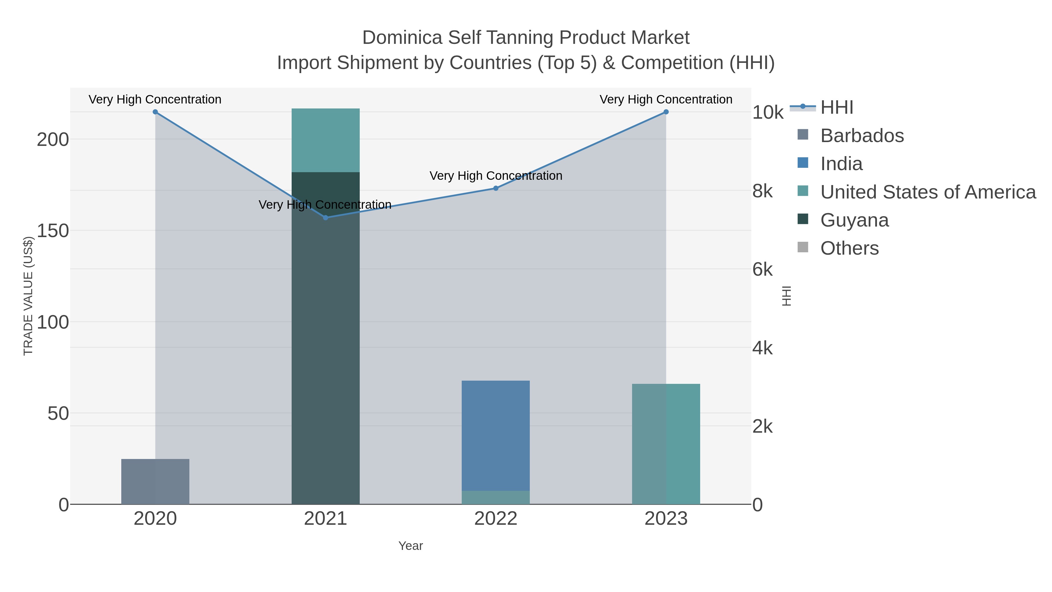 Dominica Self Tanning Product Market Import Shipment by Countries (Top 5) & Competition (HHI)
