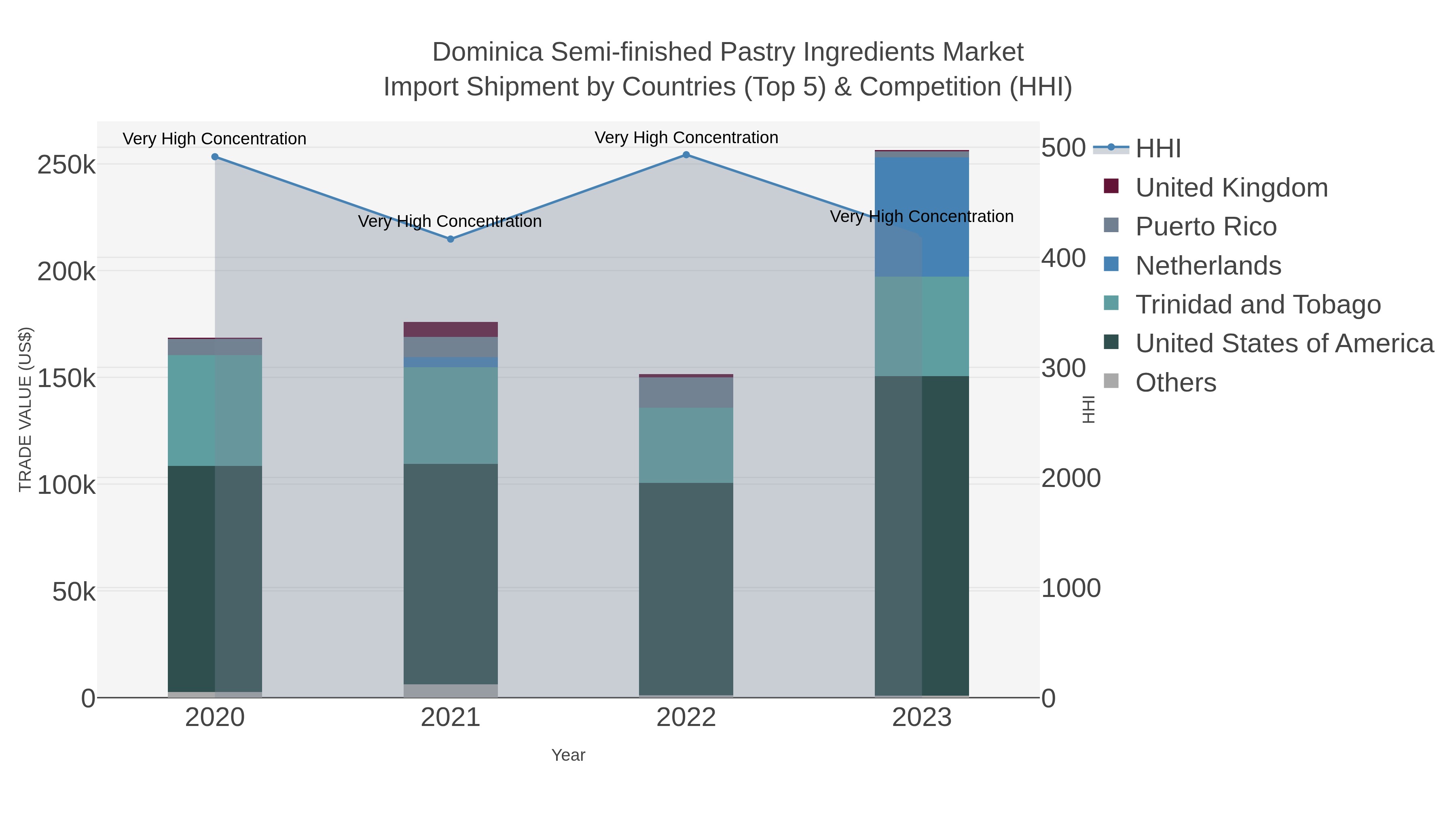 Dominica Semi-finished Pastry Ingredients Market Import Shipment by Countries (Top 5) & Competition (HHI)