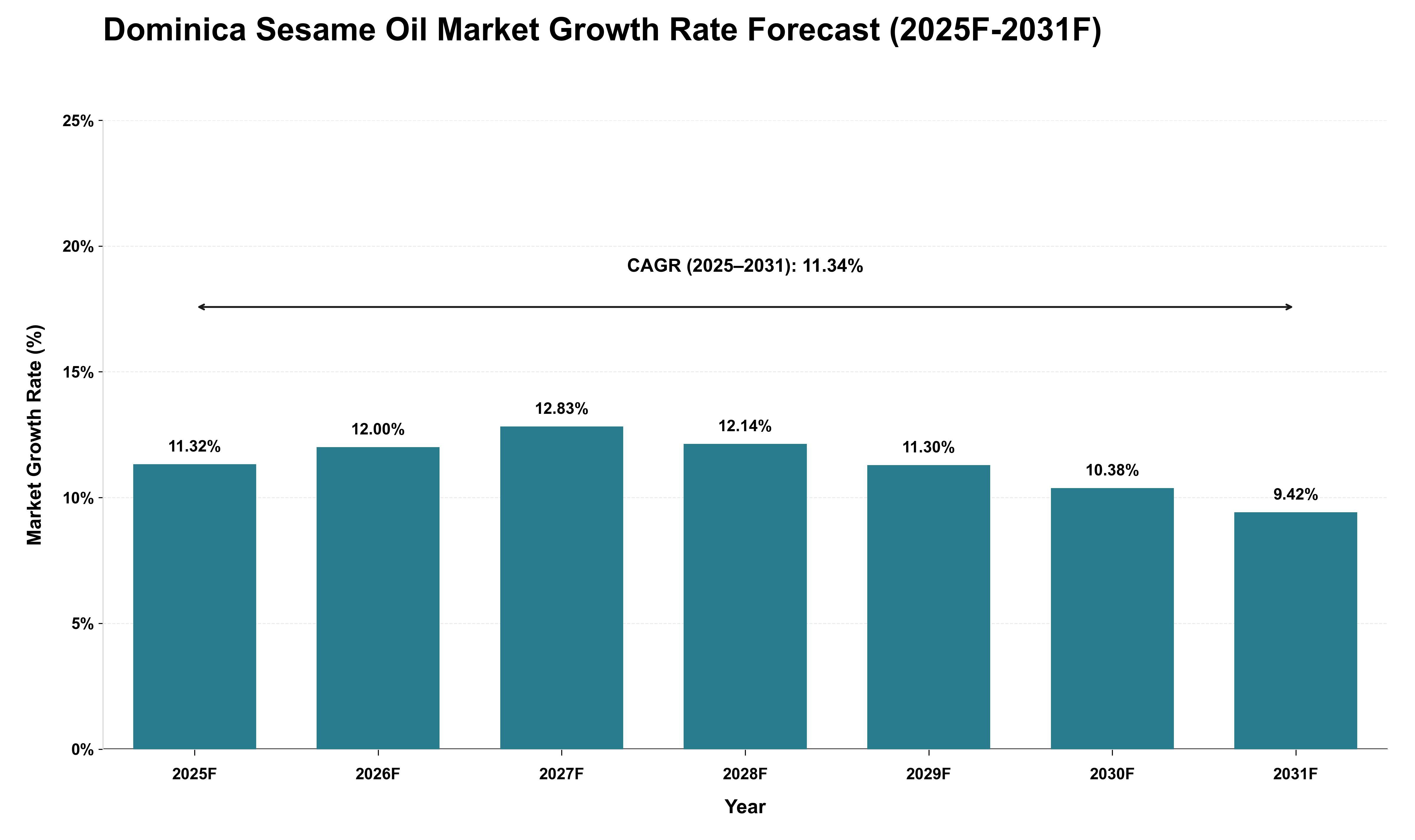 Dominica Sesame Oil Market Growth Rate Analysis (2025 - 2031)