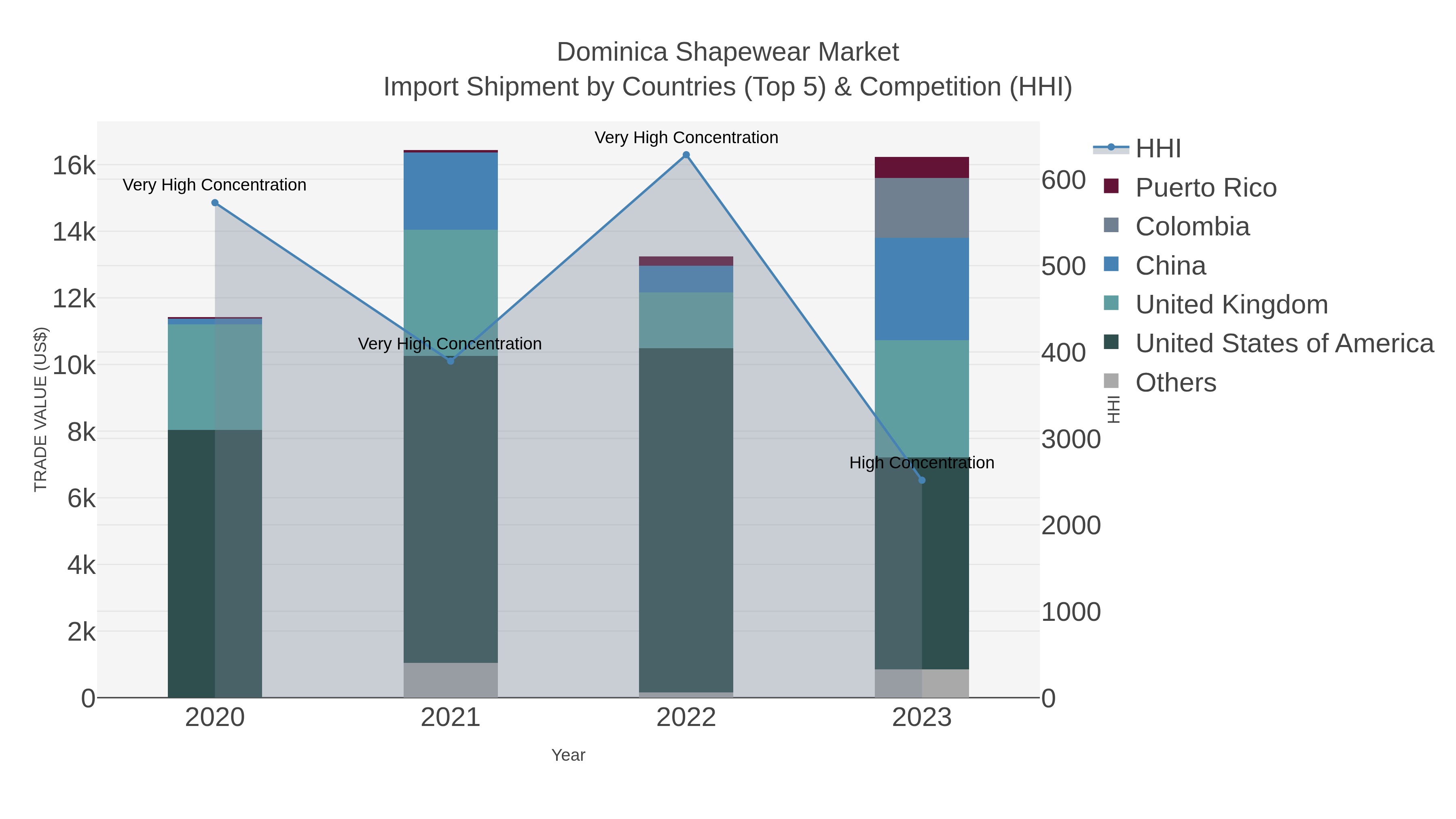 Dominica Shapewear Market Import Shipment by Countries (Top 5) & Competition (HHI)