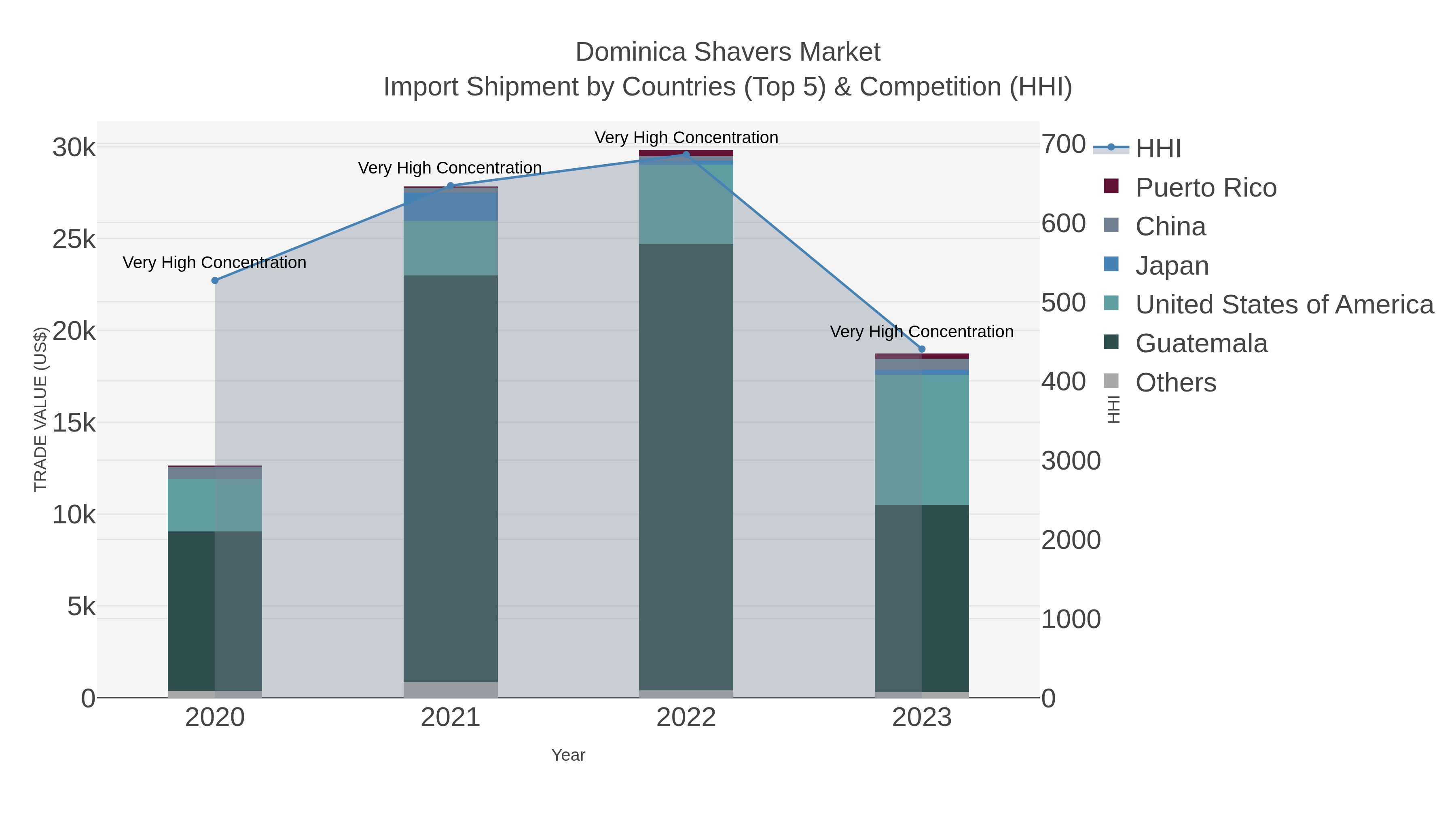 Dominica Shavers Market Import Shipment by Countries (Top 5) & Competition (HHI)