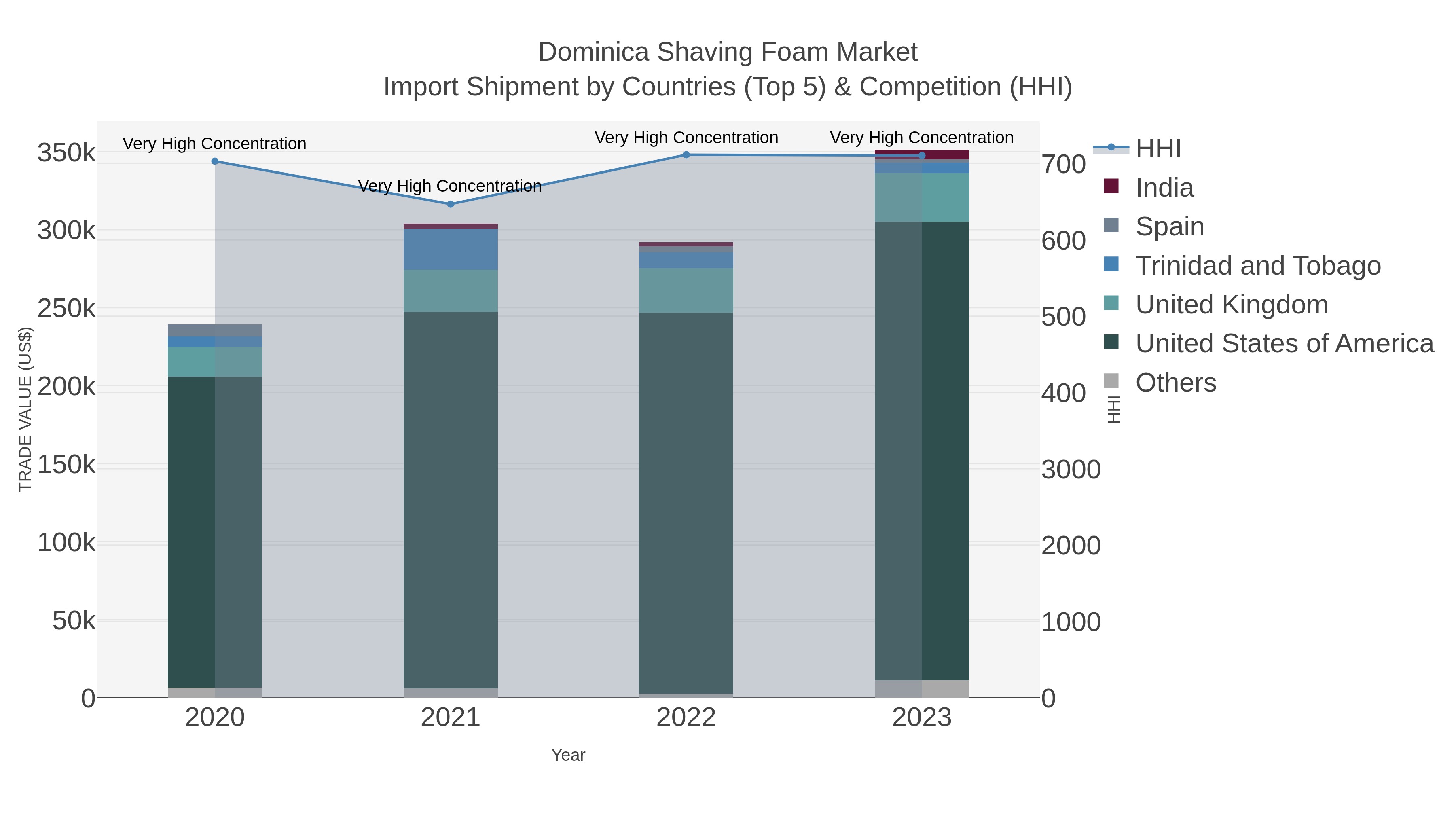 Dominica Shaving Foam Market Import Shipment by Countries (Top 5) & Competition (HHI)
