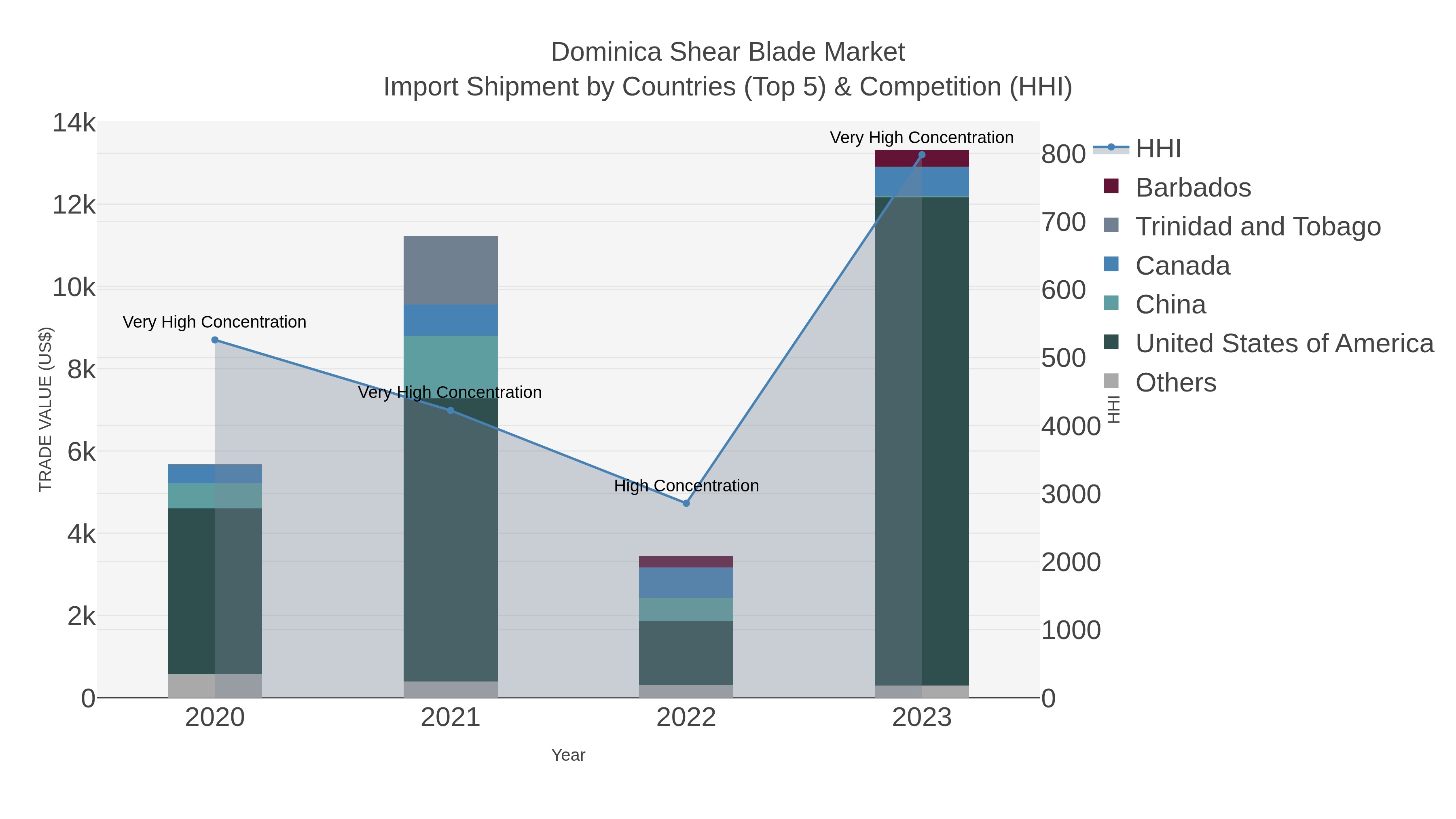 Dominica Shear Blade Market Import Shipment by Countries (Top 5) & Competition (HHI)