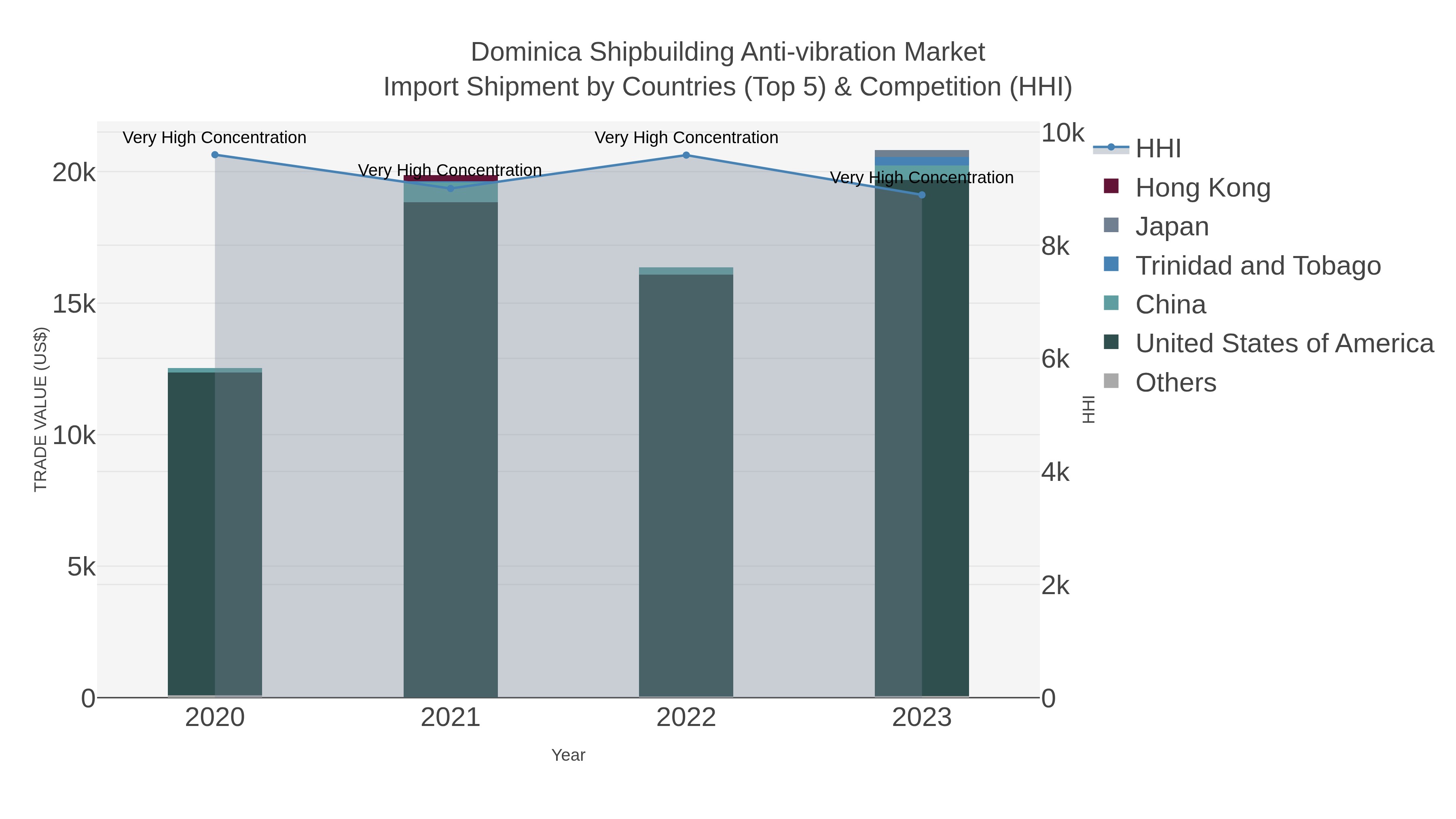 Dominica Shipbuilding Anti-vibration Market Import Shipment by Countries (Top 5) & Competition (HHI)
