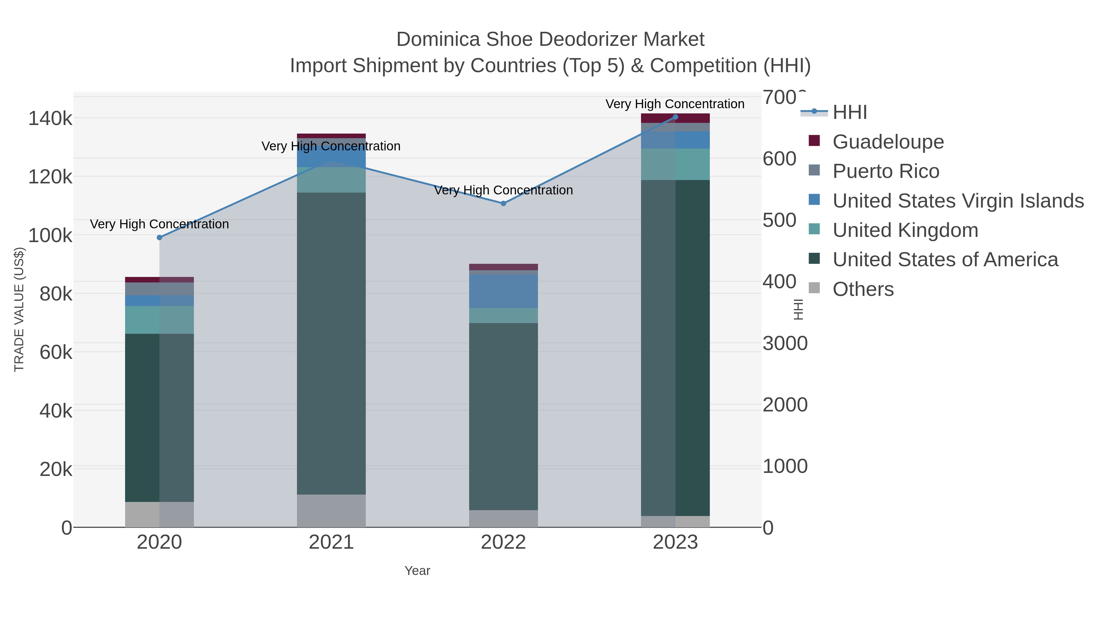 Dominica Shoe Deodorizer Market Import Shipment by Countries (Top 5) & Competition (HHI)