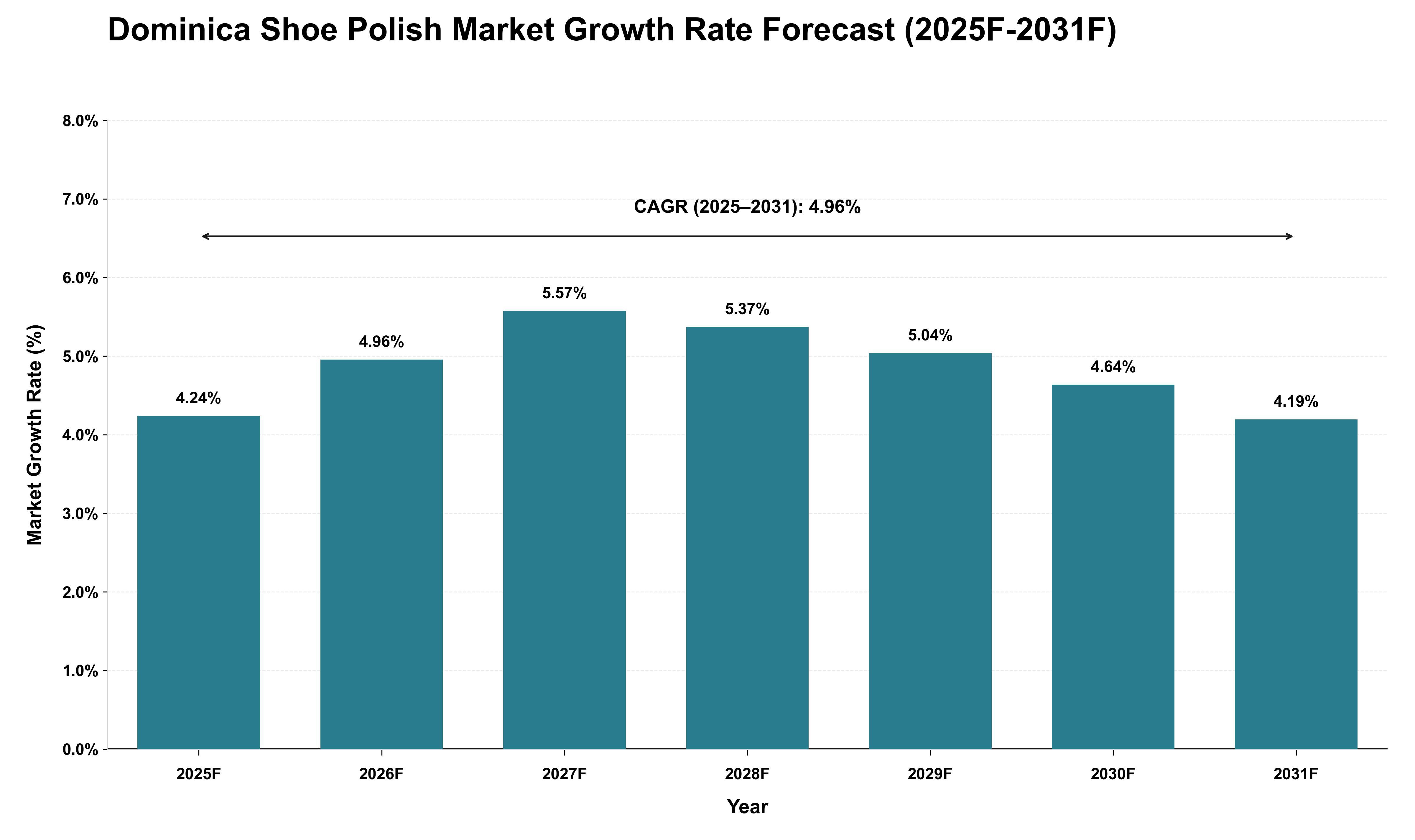 Dominica Shoe Polish Market Growth Rate Analysis (2025 - 2031)