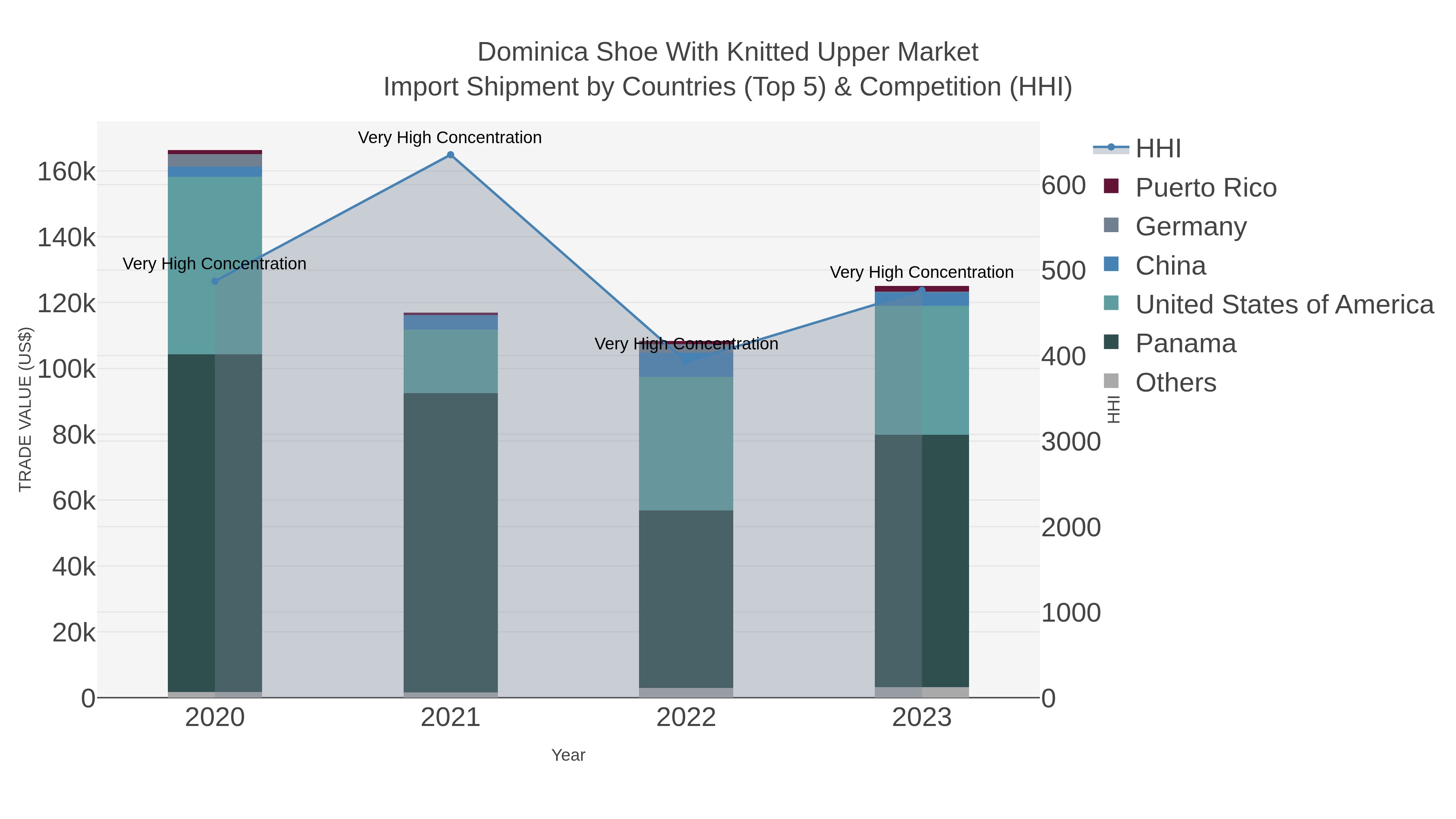 Dominica Shoe With Knitted Upper Market Import Shipment by Countries (Top 5) & Competition (HHI)