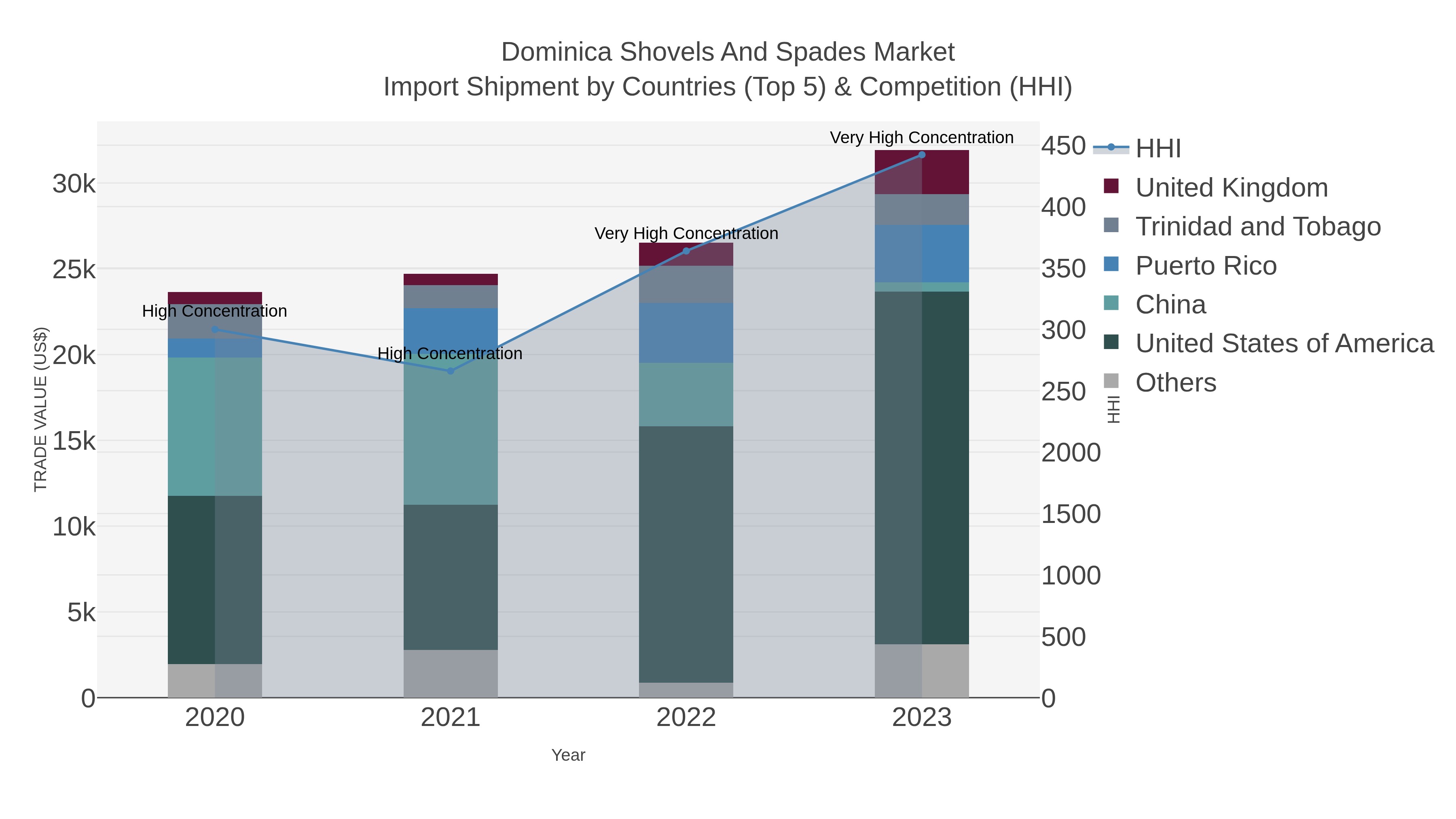 Dominica Shovels And Spades Market Import Shipment by Countries (Top 5) & Competition (HHI)