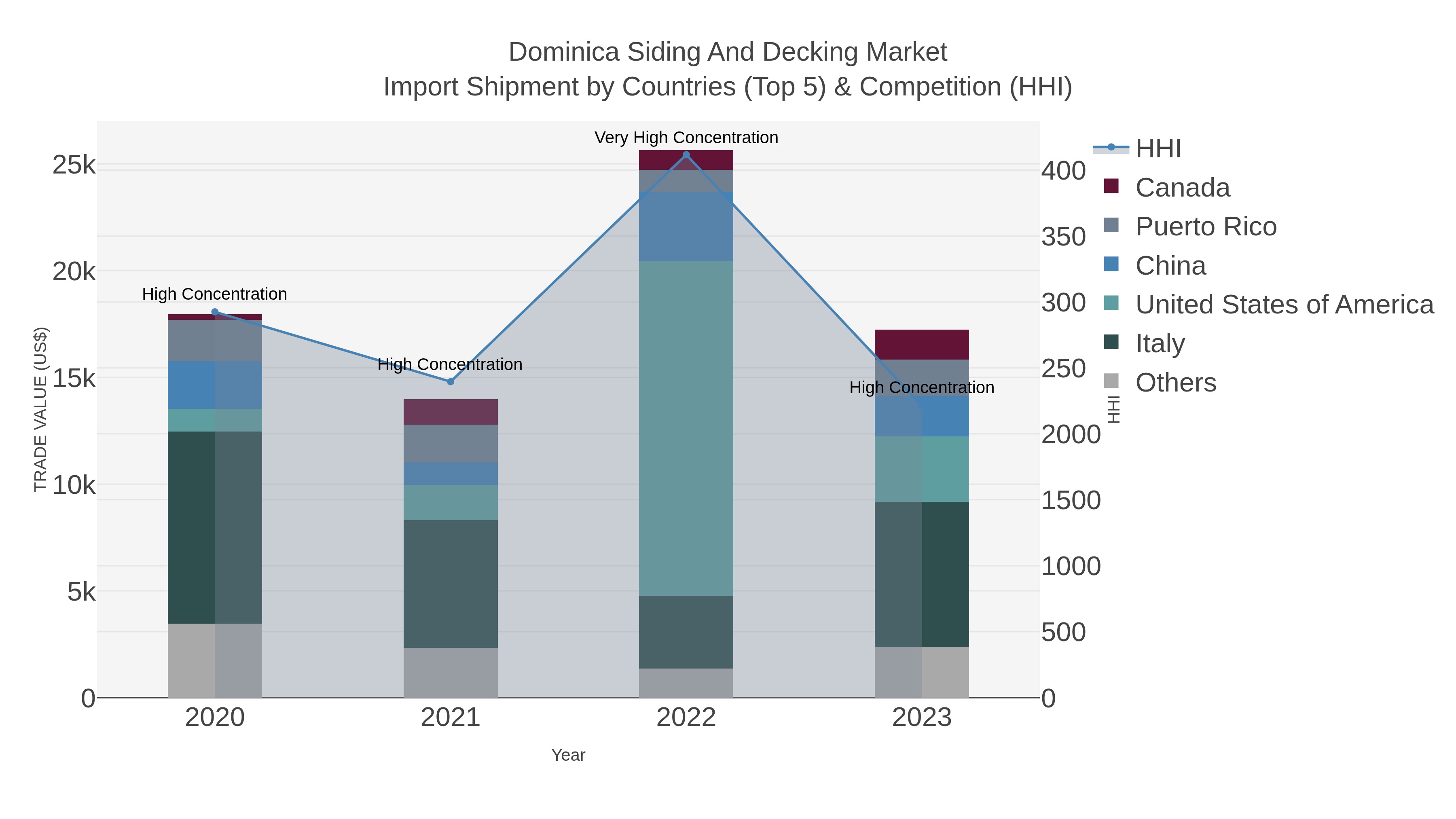 Dominica Siding And Decking Market Import Shipment by Countries (Top 5) & Competition (HHI)