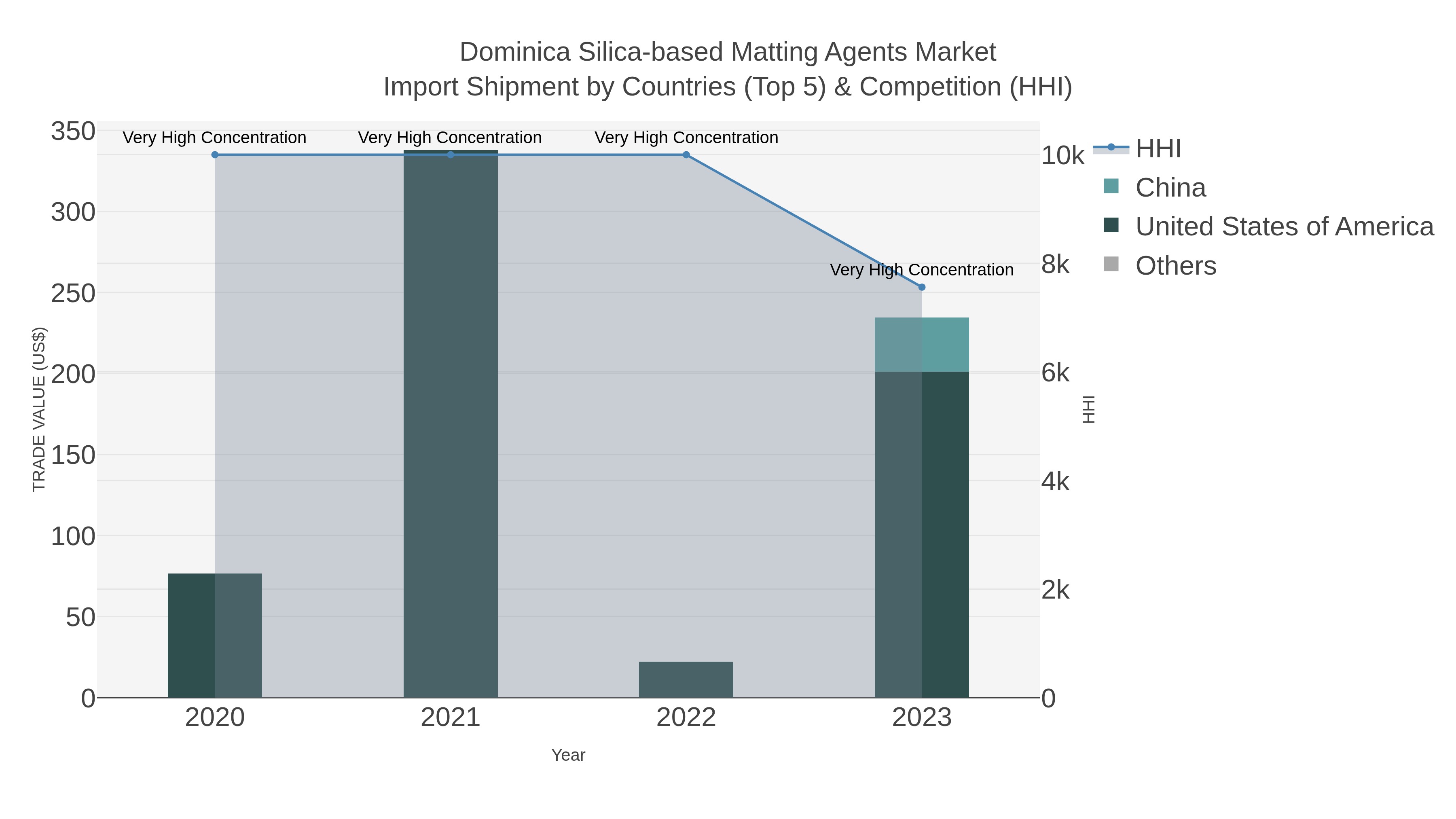 Dominica Silica-based Matting Agents Market Import Shipment by Countries (Top 5) & Competition (HHI)