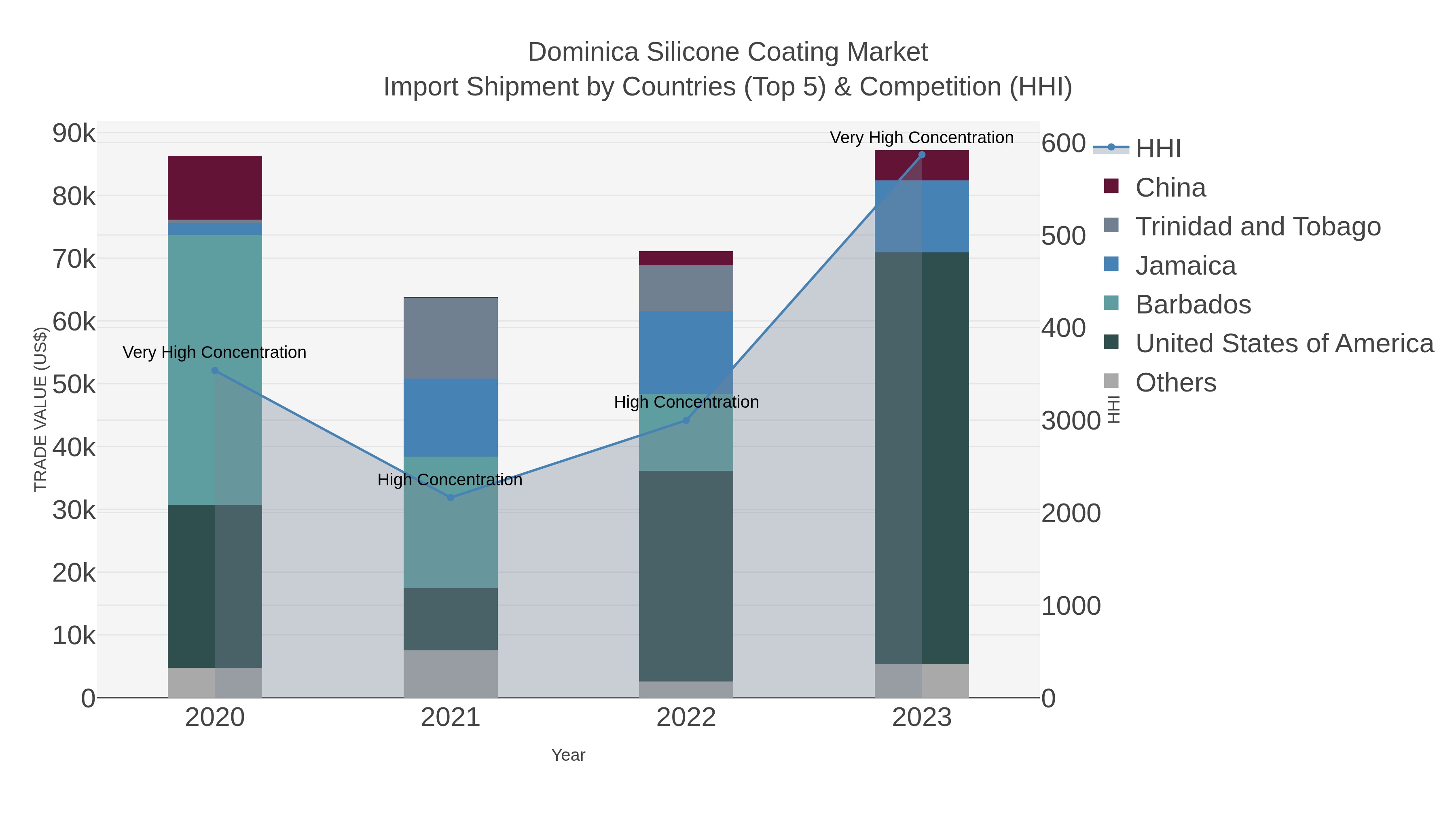 Dominica Silicone Coating Market Import Shipment by Countries (Top 5) & Competition (HHI)
