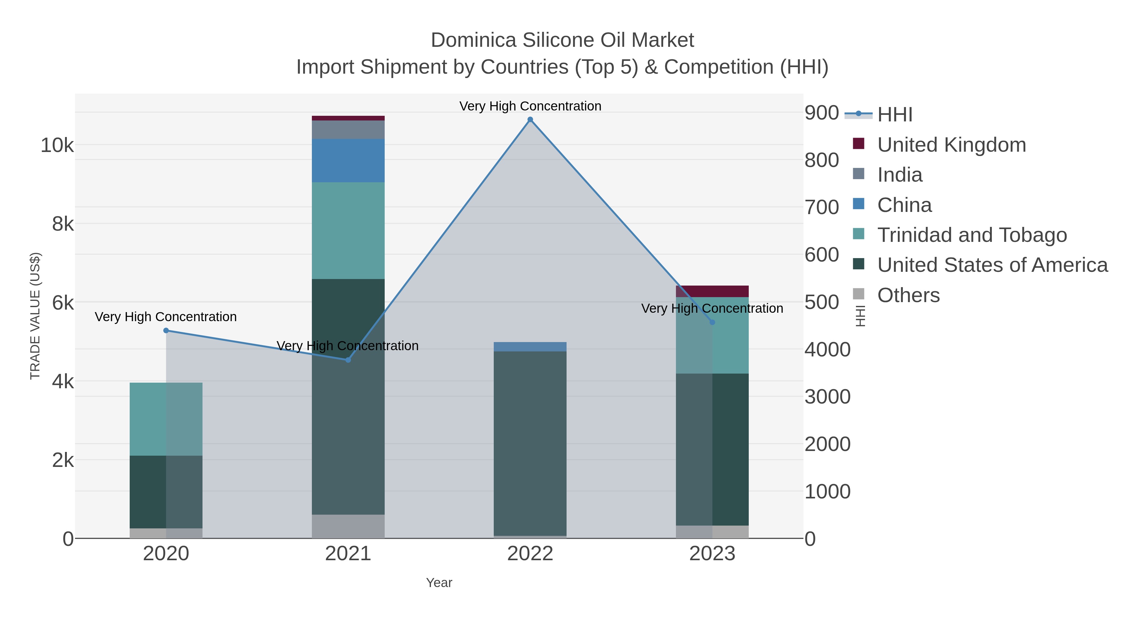 Dominica Silicone Oil Market Import Shipment by Countries (Top 5) & Competition (HHI)
