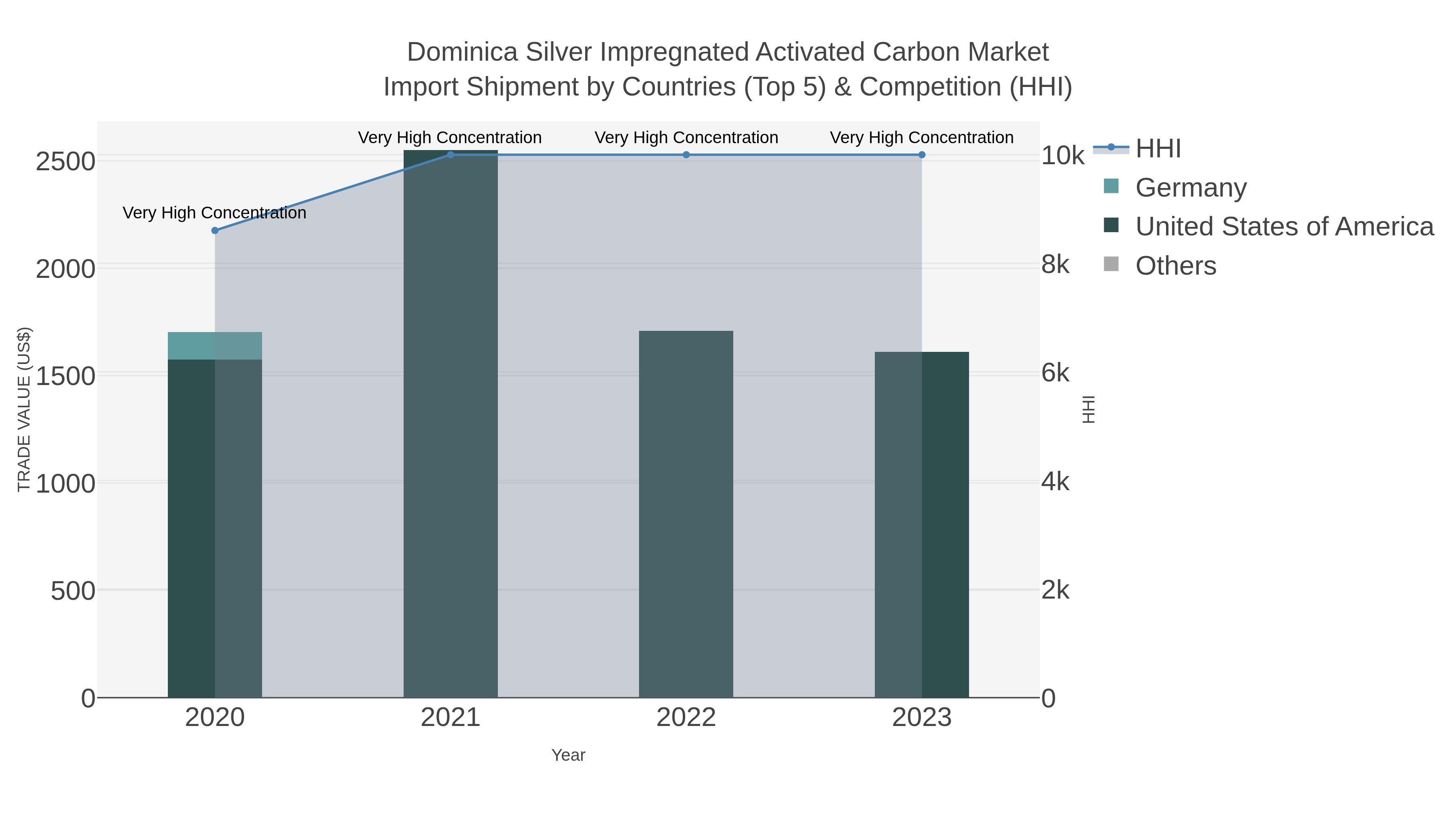 Dominica Silver Impregnated Activated Carbon Market Import Shipment by Countries (Top 5) & Competition (HHI)