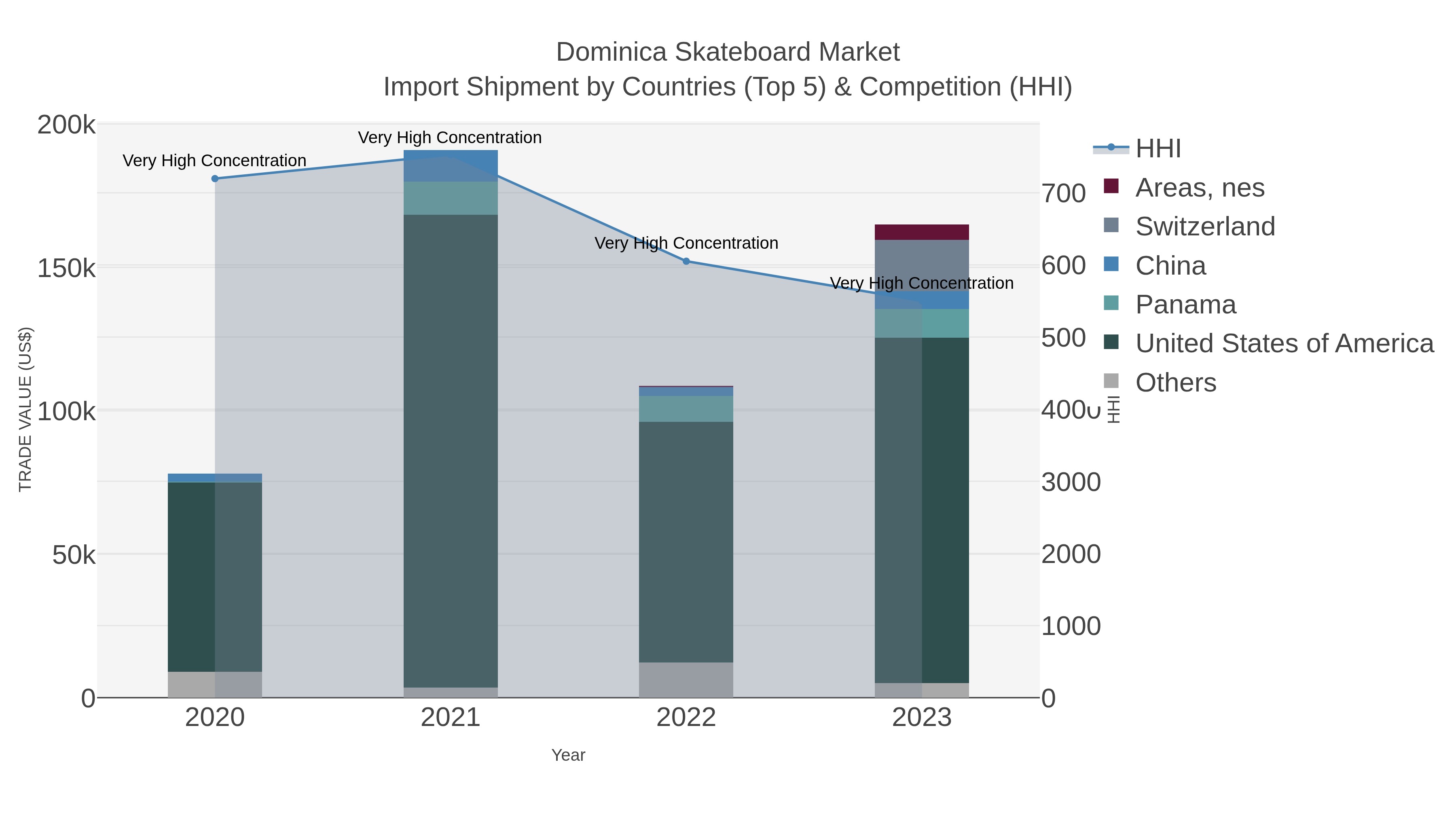 Dominica Skateboard Market Import Shipment by Countries (Top 5) & Competition (HHI)