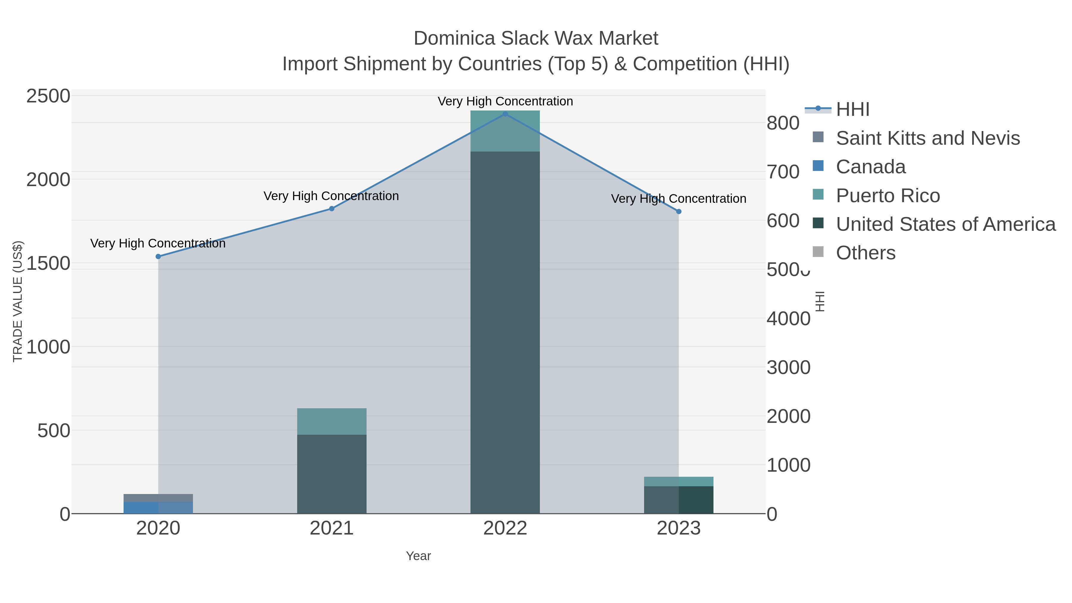 Dominica Slack Wax Market Import Shipment by Countries (Top 5) & Competition (HHI)