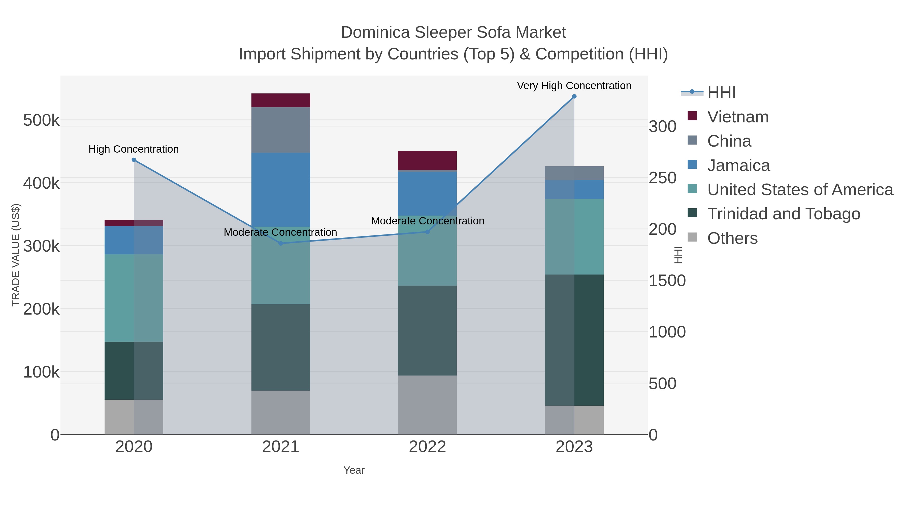 Dominica Sleeper Sofa Market Import Shipment by Countries (Top 5) & Competition (HHI)