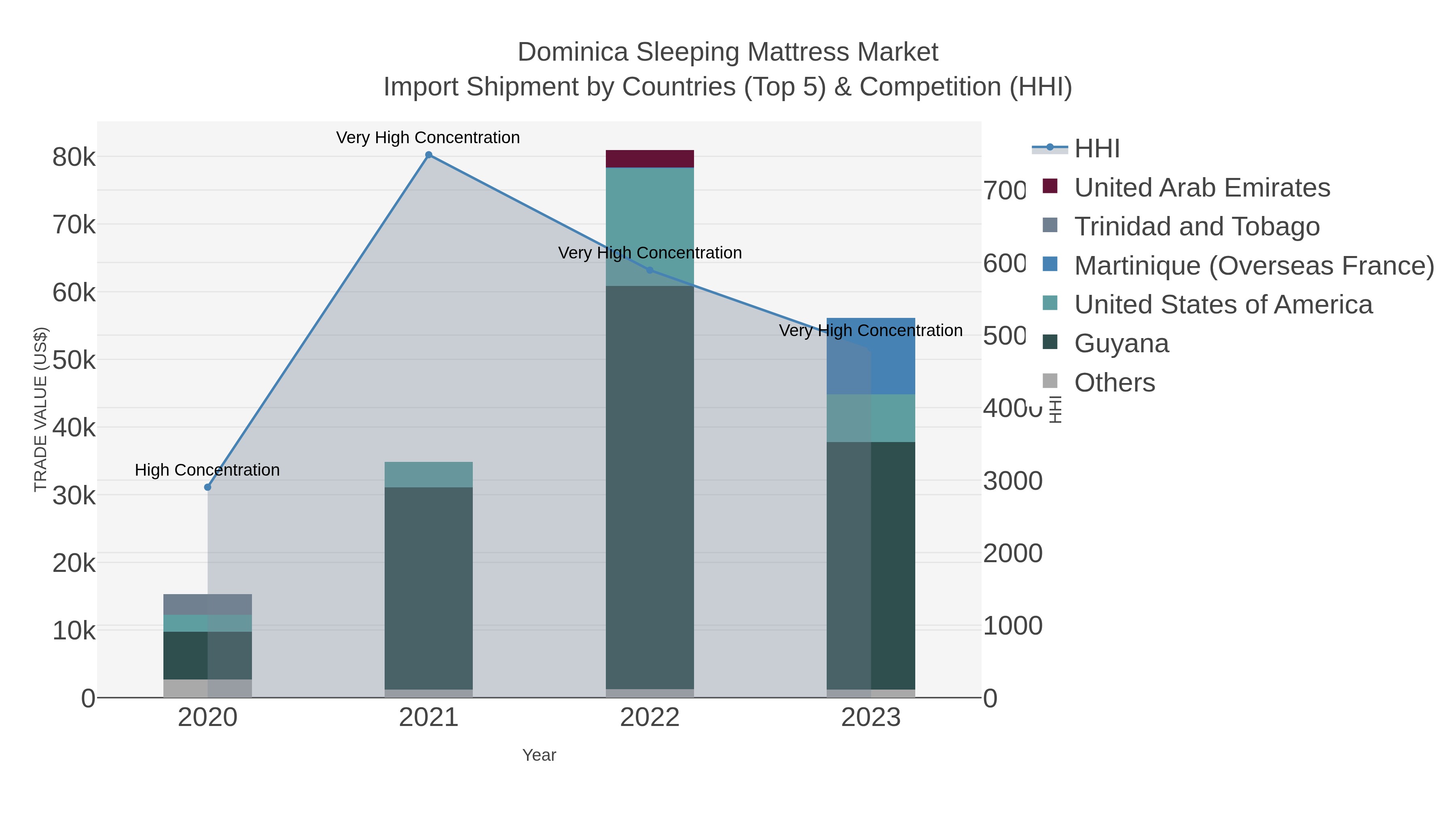 Dominica Sleeping Mattress Market Import Shipment by Countries (Top 5) & Competition (HHI)