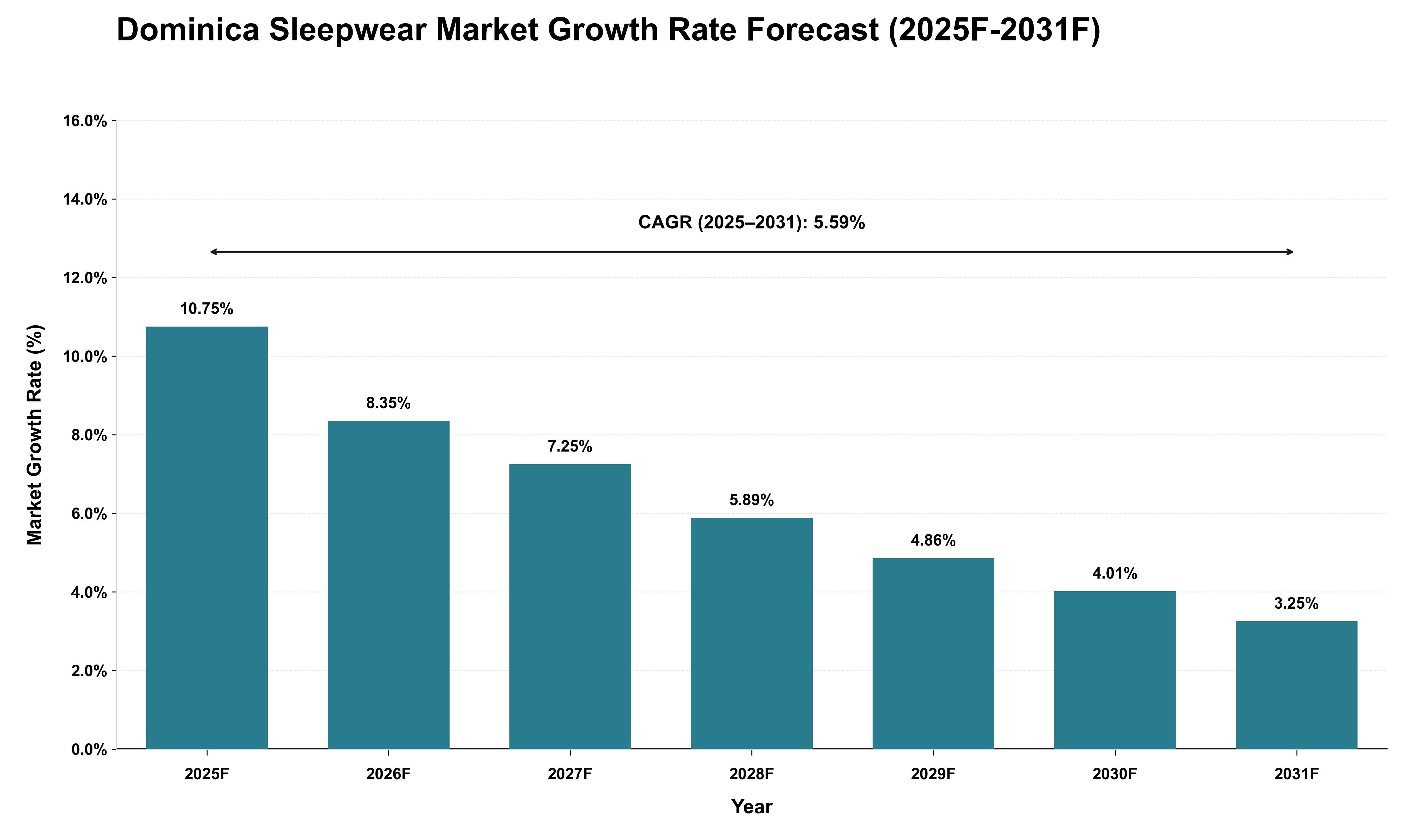 Dominica Sleepwear Market Growth Rate Analysis (2025 - 2031)