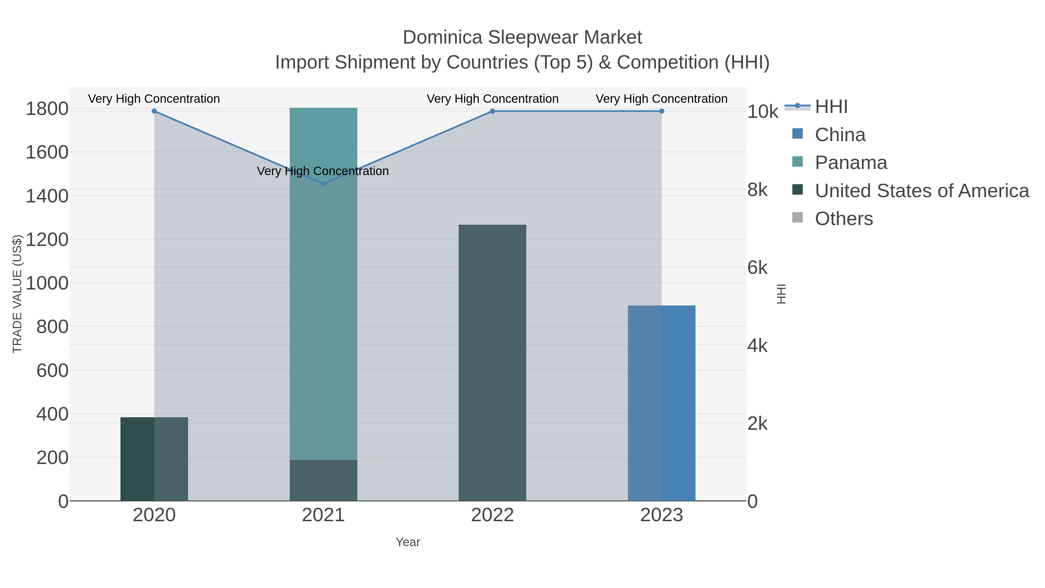 Dominica Sleepwear Market Import Shipment by Countries (Top 5) & Competition (HHI)