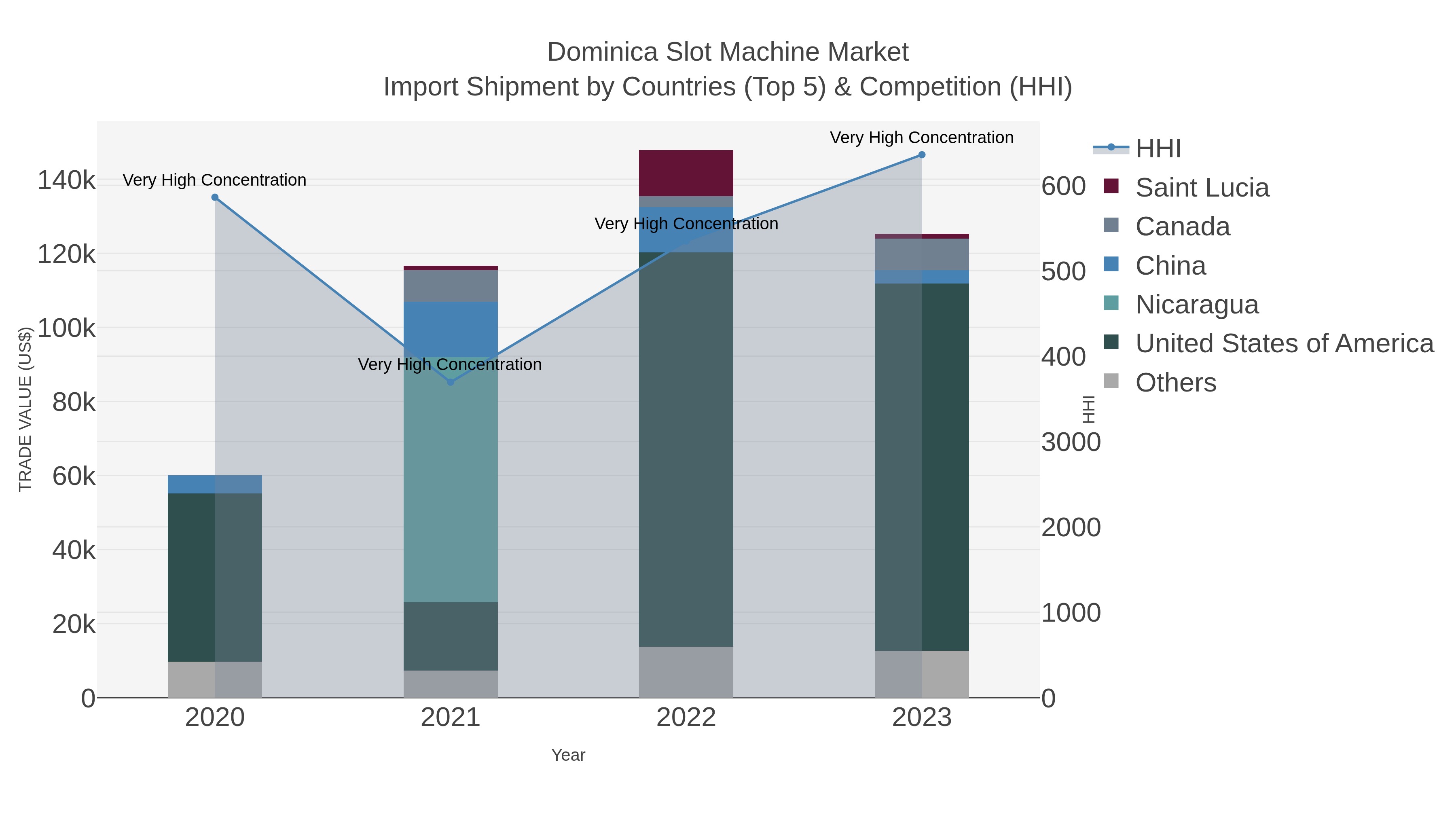 Dominica Slot Machine Market Import Shipment by Countries (Top 5) & Competition (HHI)