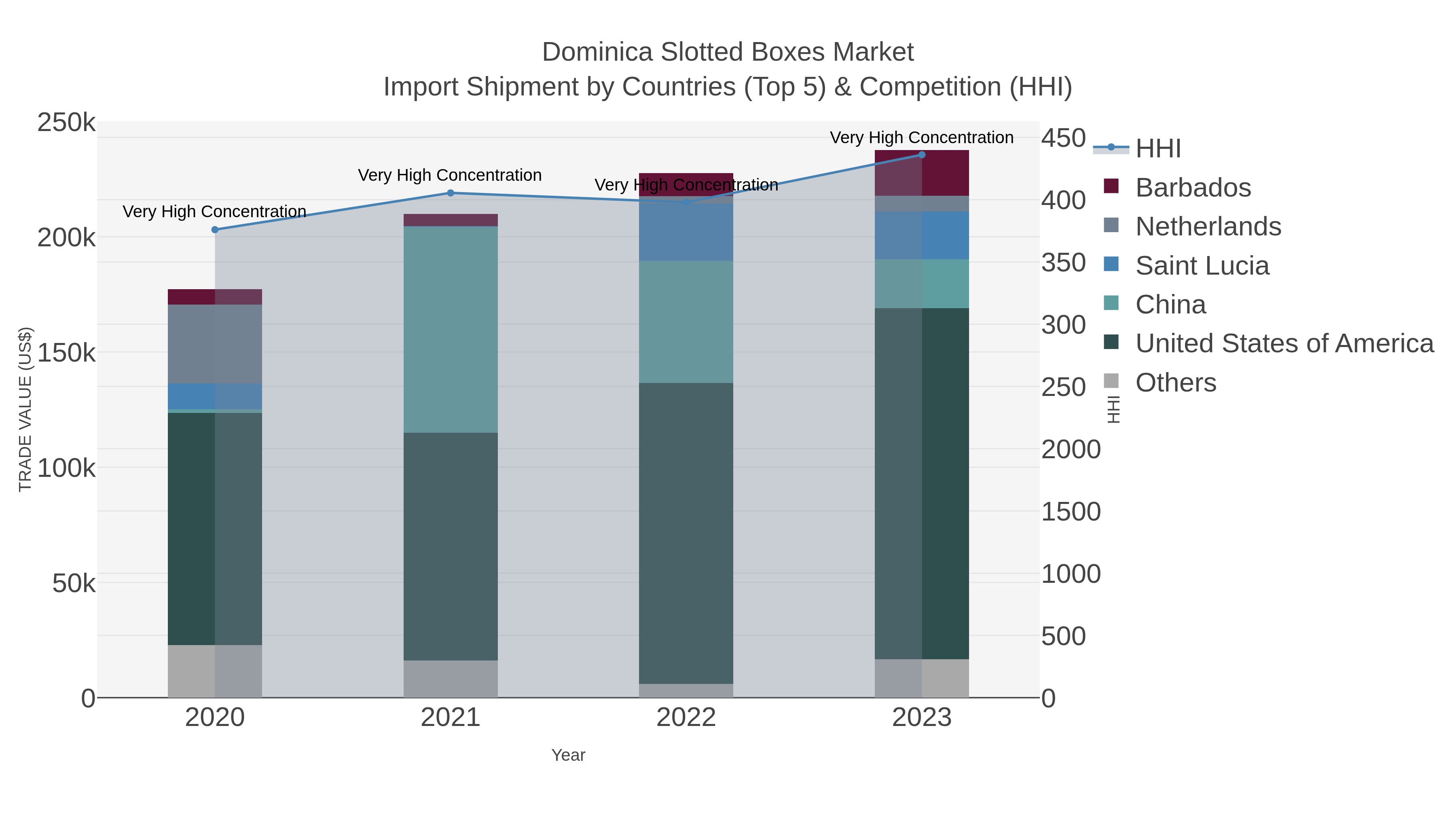 Dominica Slotted Boxes Market Import Shipment by Countries (Top 5) & Competition (HHI)