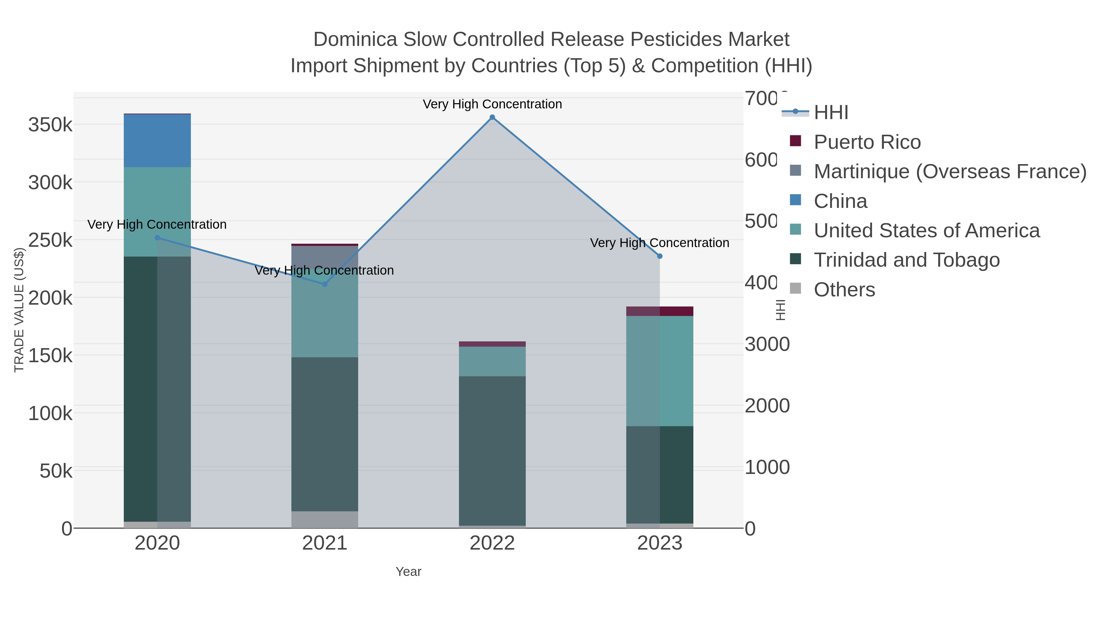 Dominica Slow Controlled Release Pesticides Market Import Shipment by Countries (Top 5) & Competition (HHI)