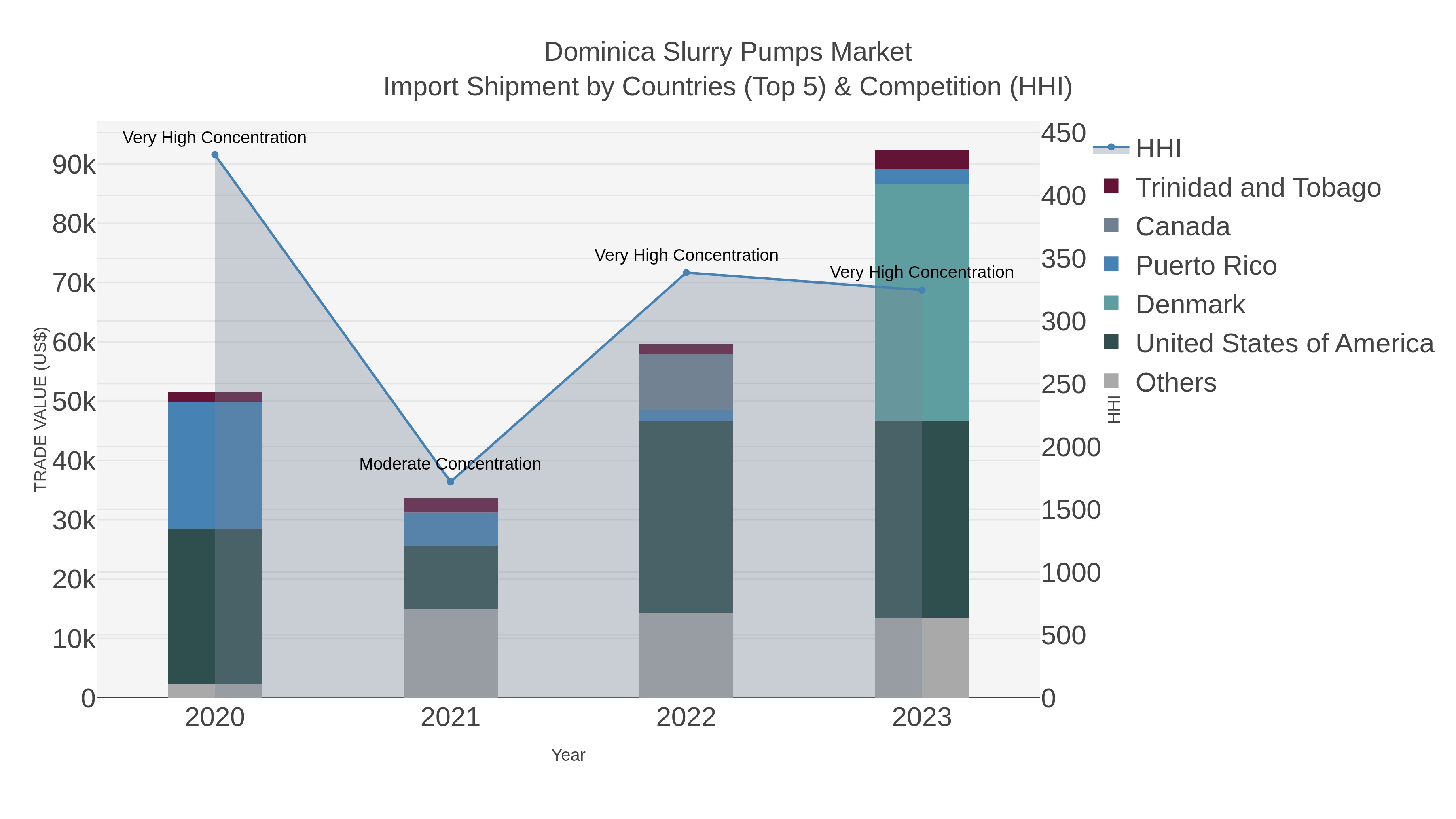 Dominica Slurry Pumps Market Import Shipment by Countries (Top 5) & Competition (HHI)