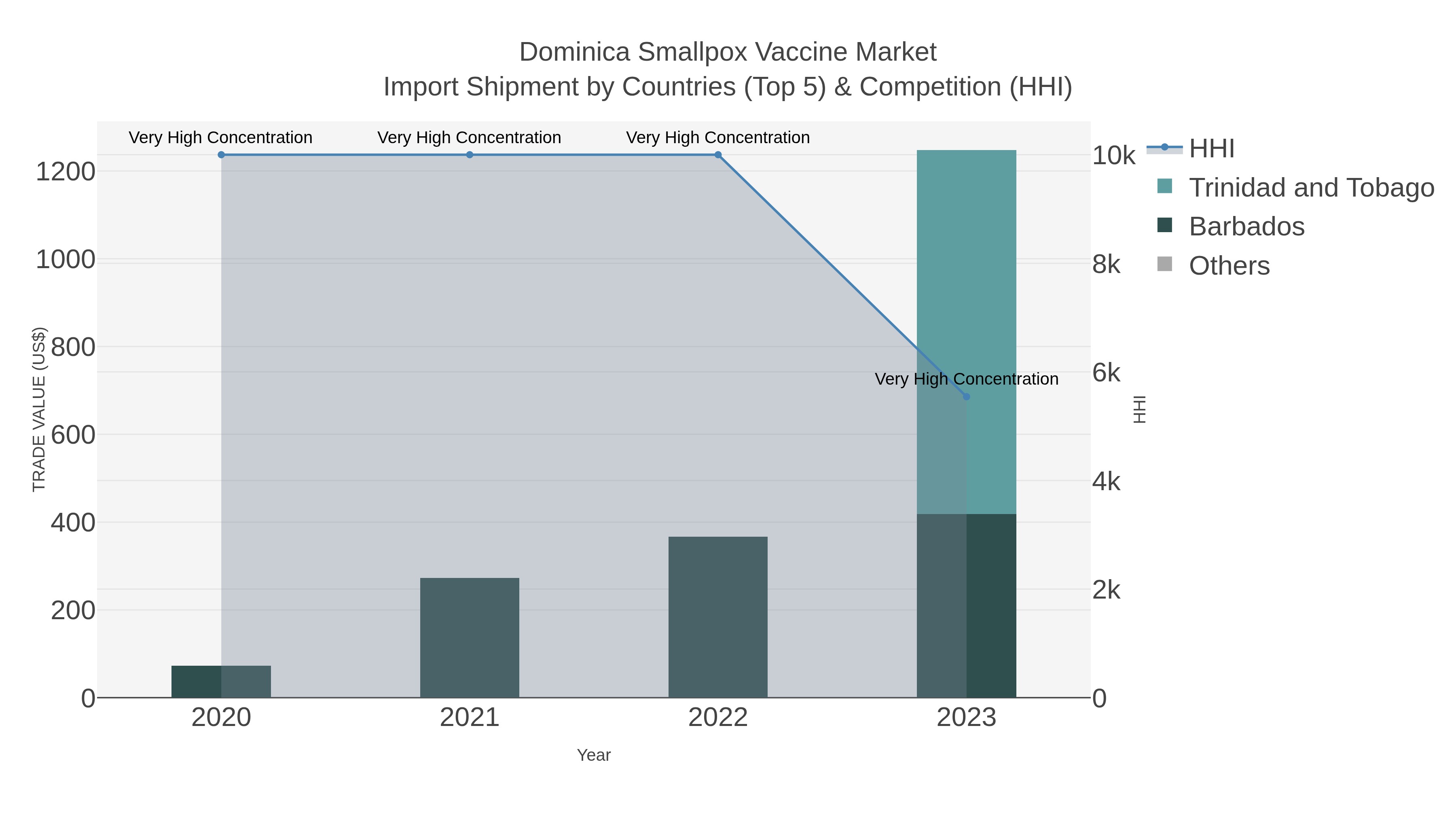 Dominica Smallpox Vaccine Market Import Shipment by Countries (Top 5) & Competition (HHI)