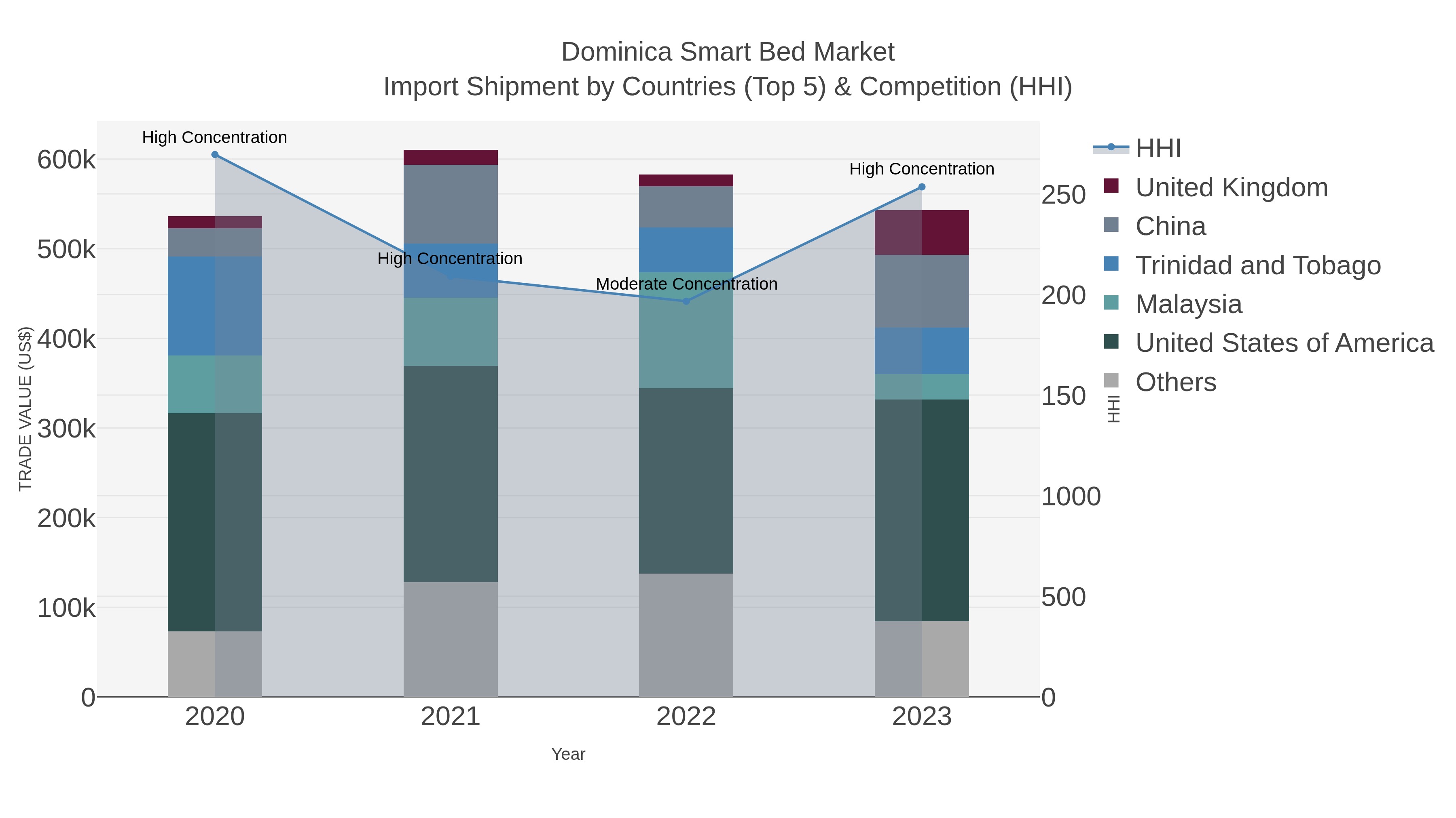 Dominica Smart Bed Market Import Shipment by Countries (Top 5) & Competition (HHI)