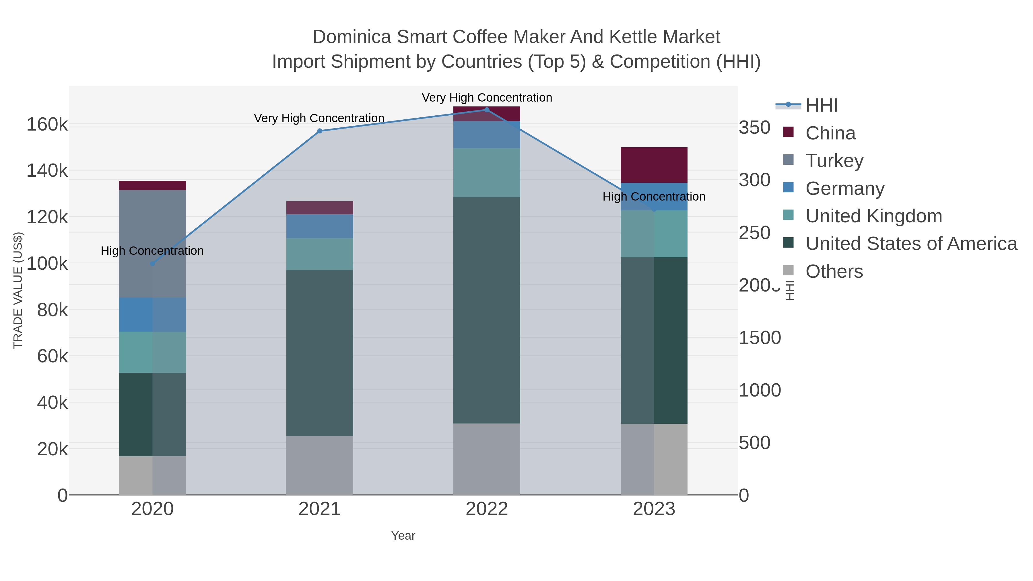 Dominica Smart Coffee Maker And Kettle Market Import Shipment by Countries (Top 5) & Competition (HHI)