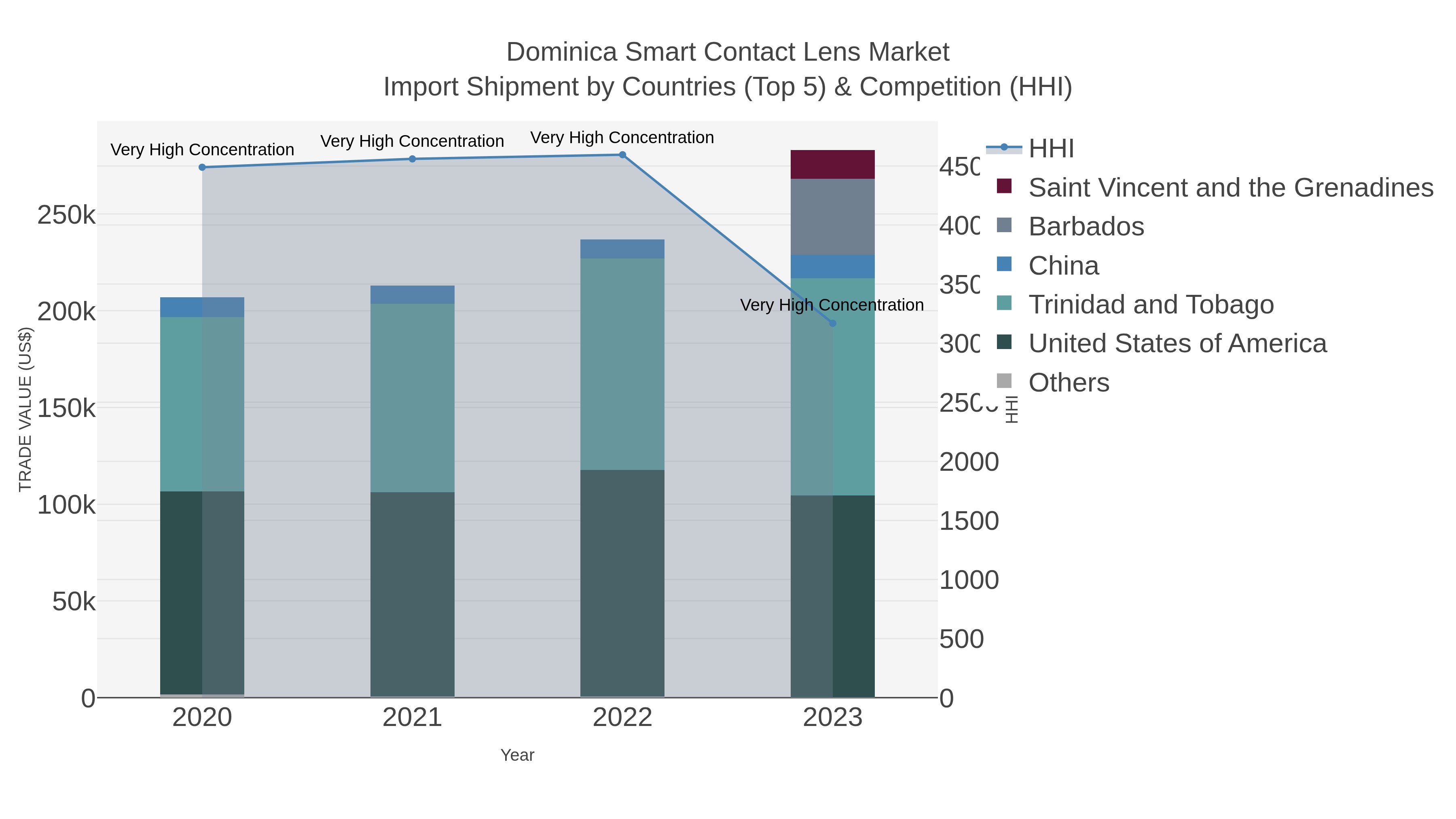 Dominica Smart Contact Lens Market Import Shipment by Countries (Top 5) & Competition (HHI)