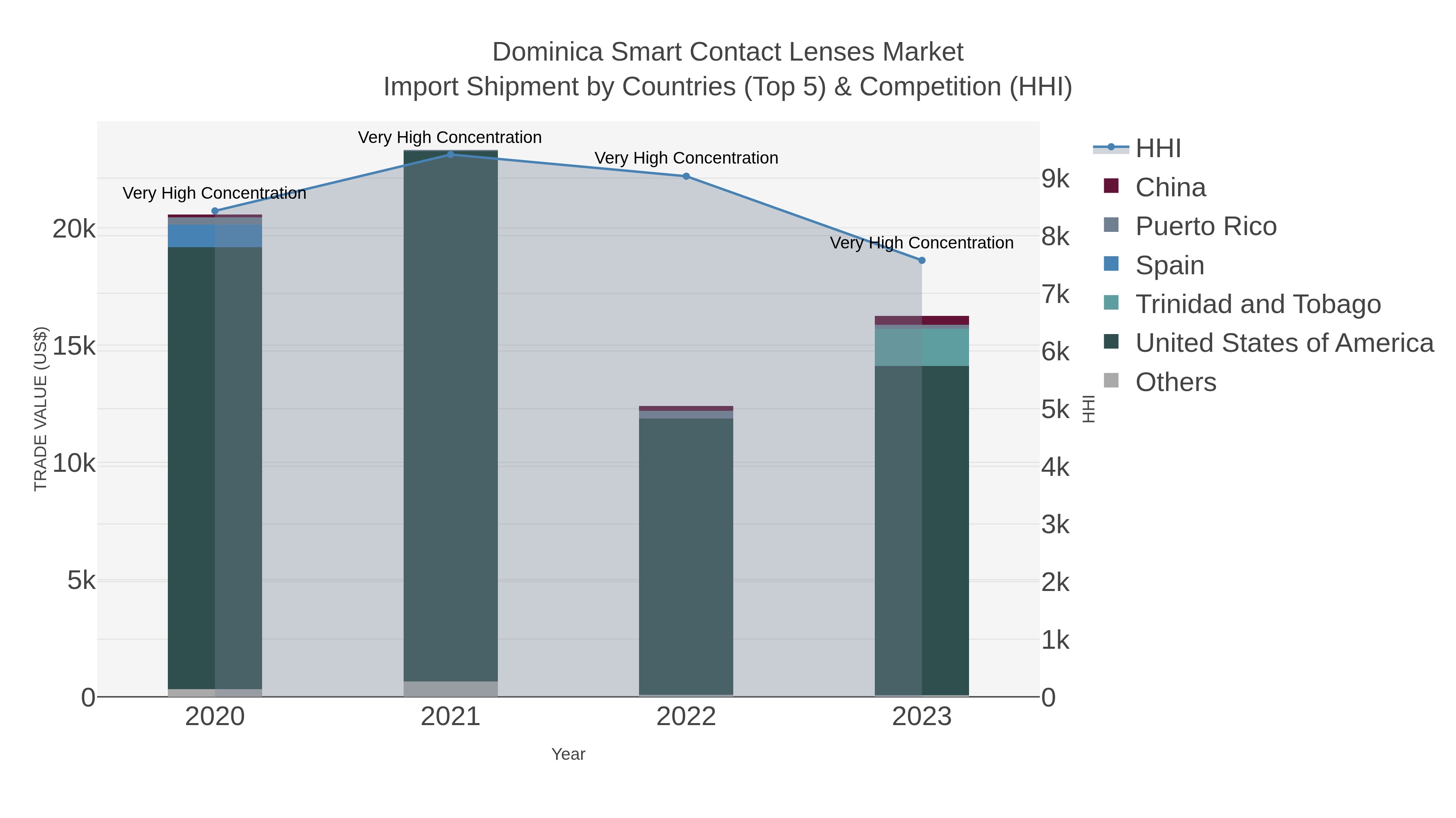 Dominica Smart Contact Lenses Market Import Shipment by Countries (Top 5) & Competition (HHI)