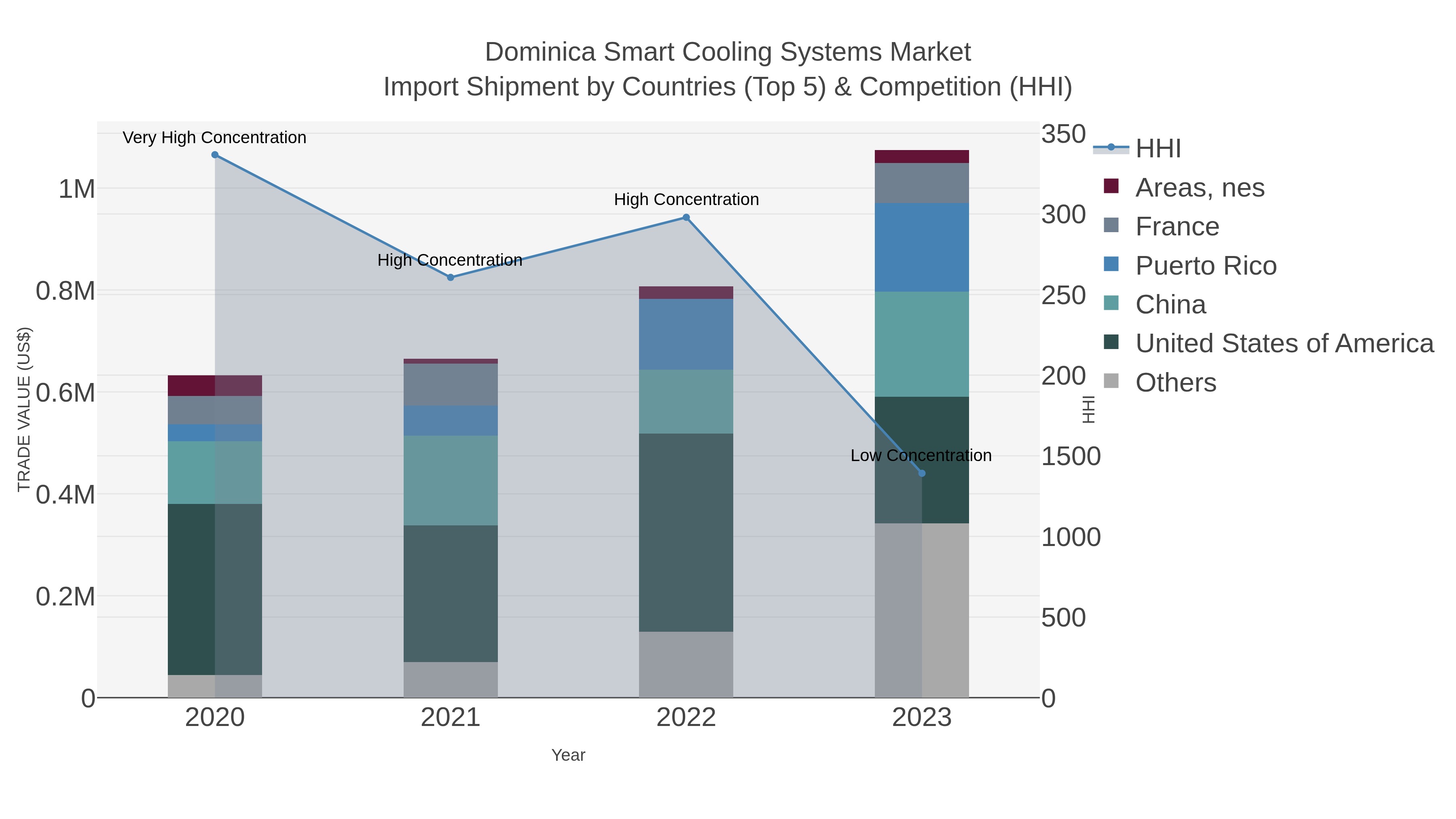 Dominica Smart Cooling Systems Market Import Shipment by Countries (Top 5) & Competition (HHI)