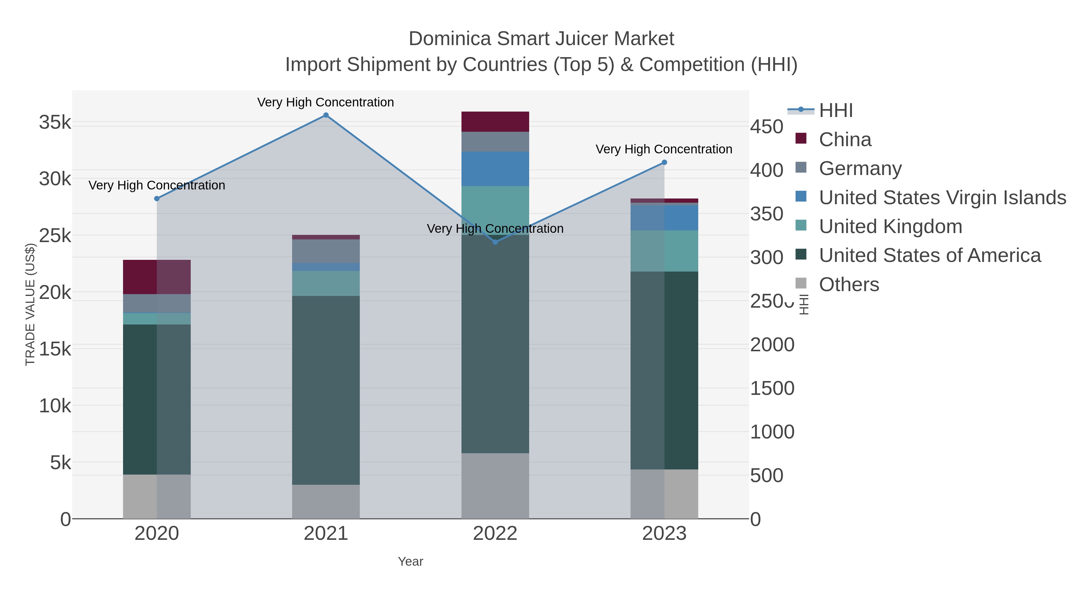 Dominica Smart Juicer Market Import Shipment by Countries (Top 5) & Competition (HHI)