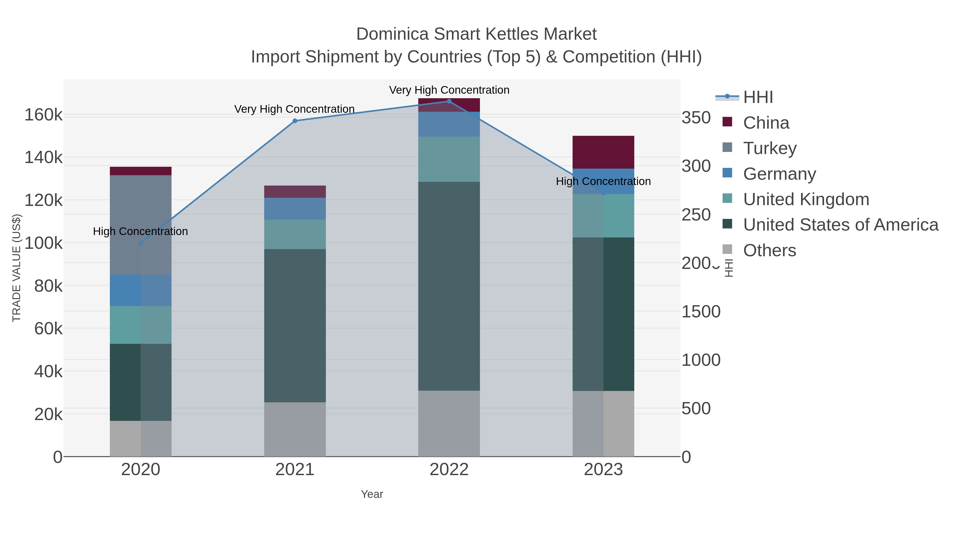 Dominica Smart Kettles Market Import Shipment by Countries (Top 5) & Competition (HHI)