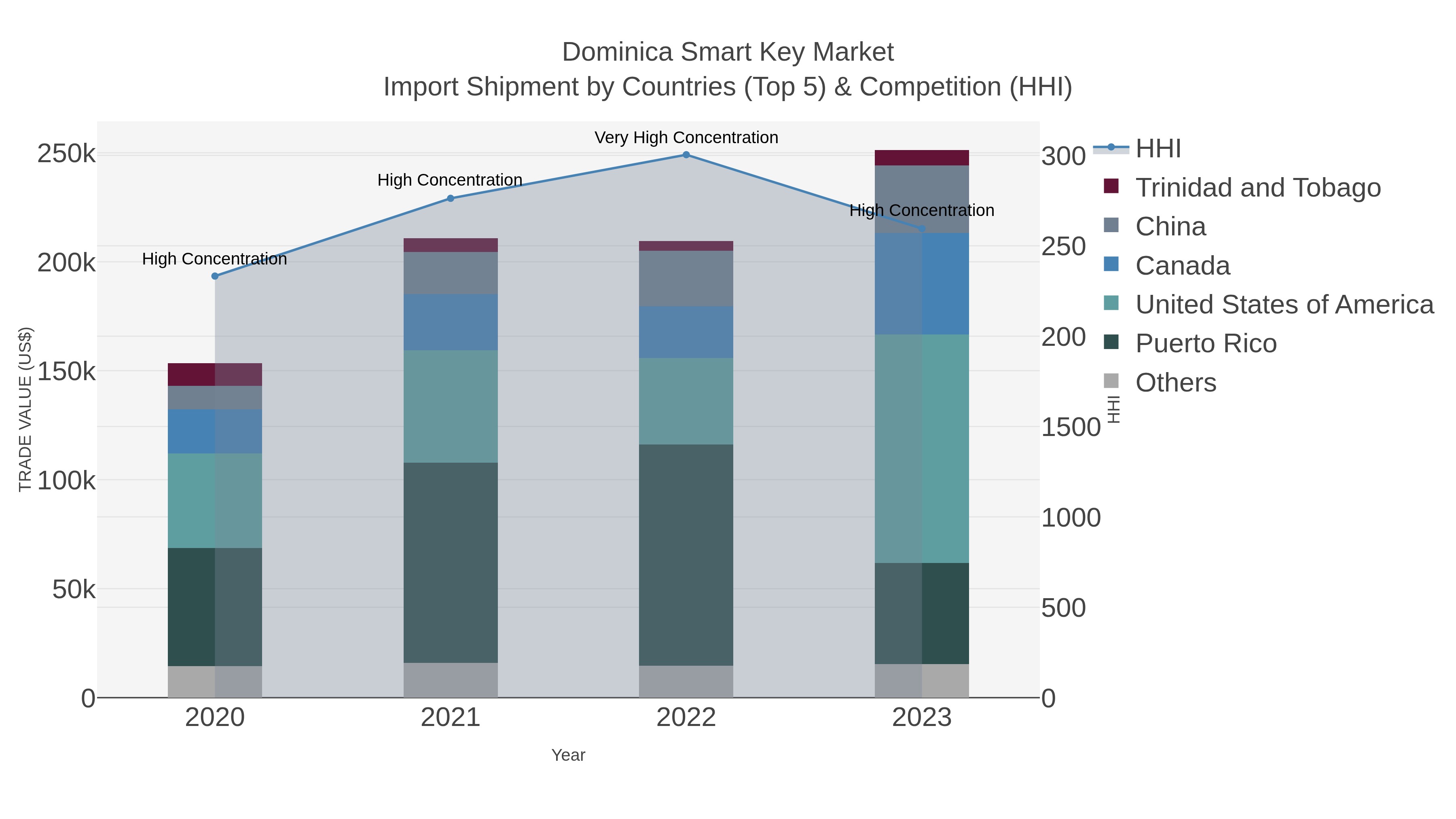 Dominica Smart Key Market Import Shipment by Countries (Top 5) & Competition (HHI)