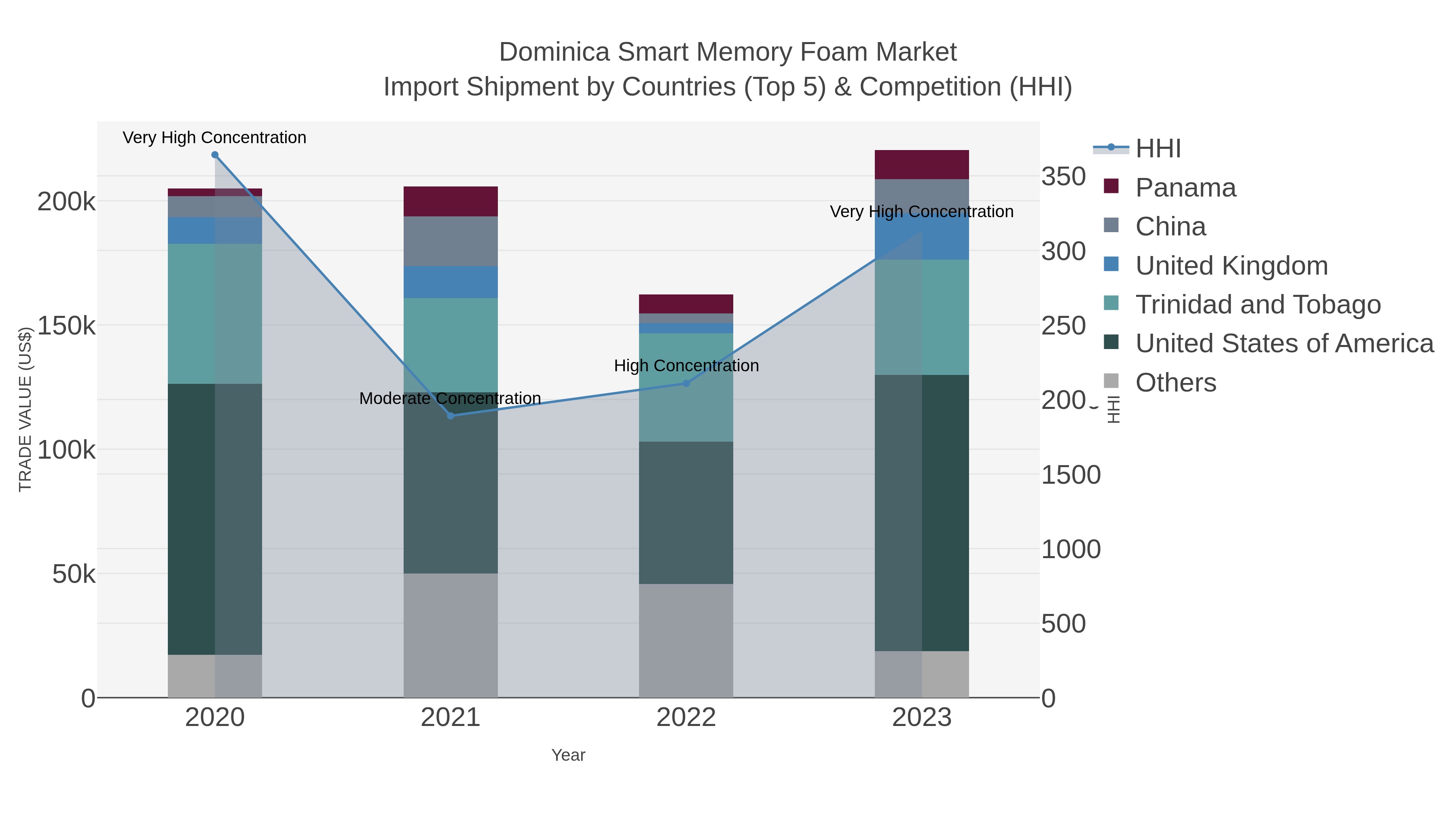 Dominica Smart Memory Foam Market Import Shipment by Countries (Top 5) & Competition (HHI)