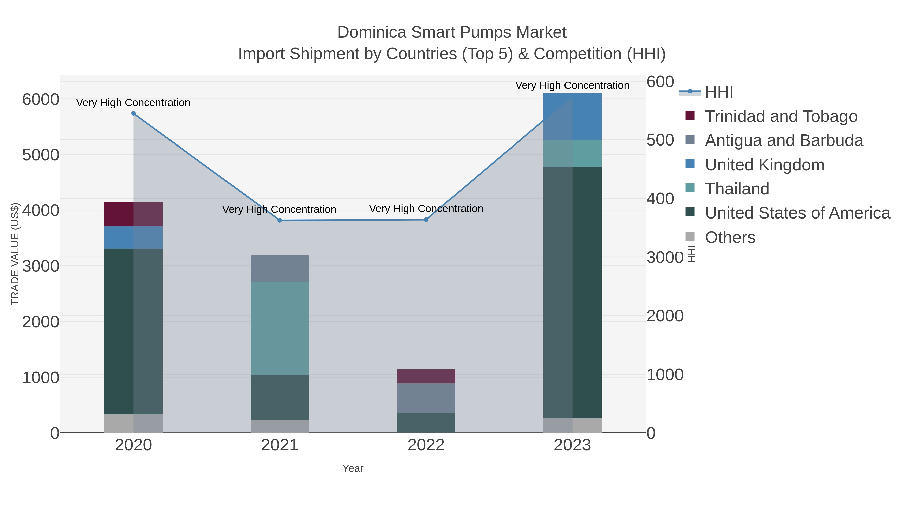 Dominica Smart Pumps Market Import Shipment by Countries (Top 5) & Competition (HHI)