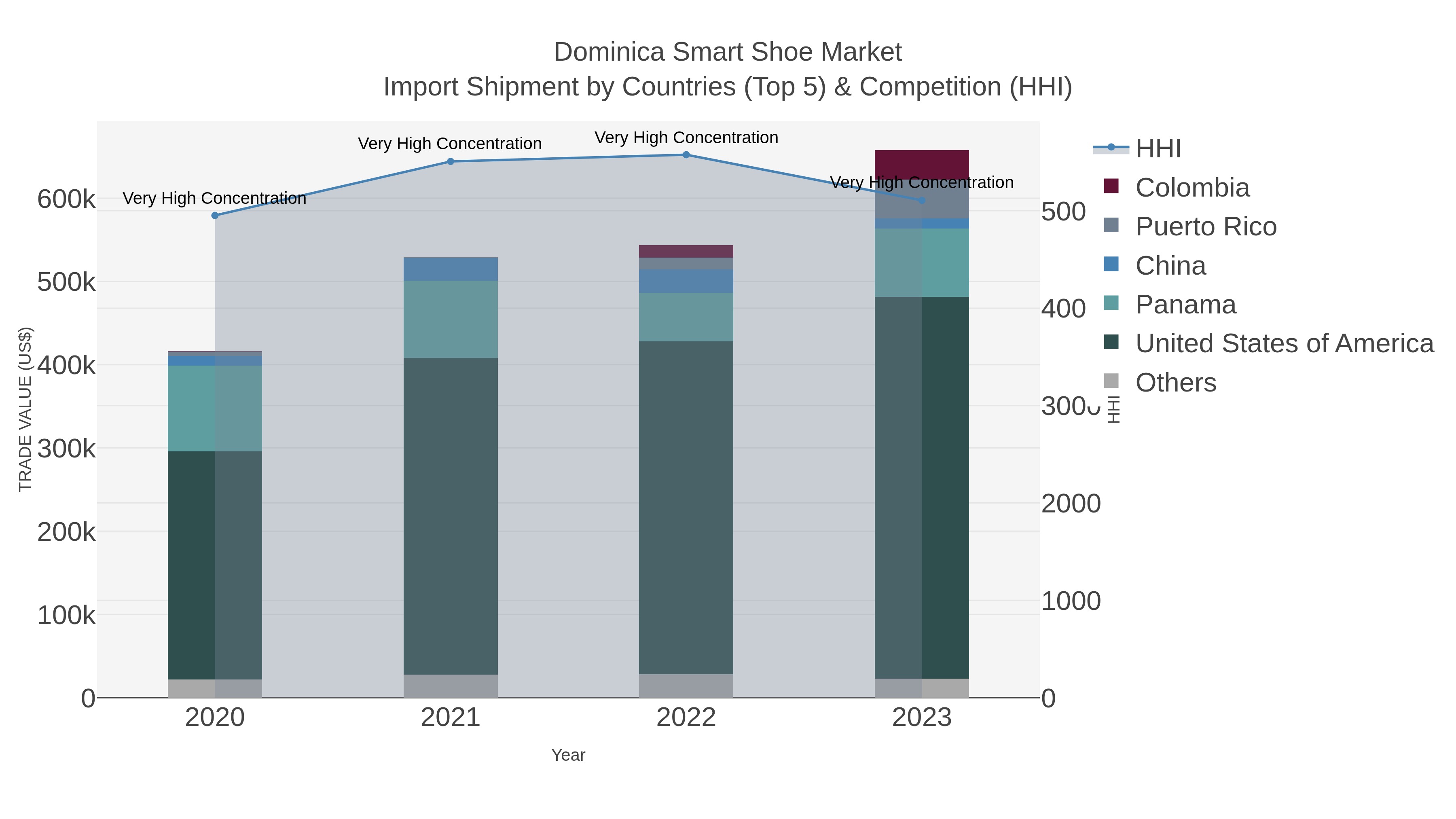 Dominica Smart Shoe Market Import Shipment by Countries (Top 5) & Competition (HHI)