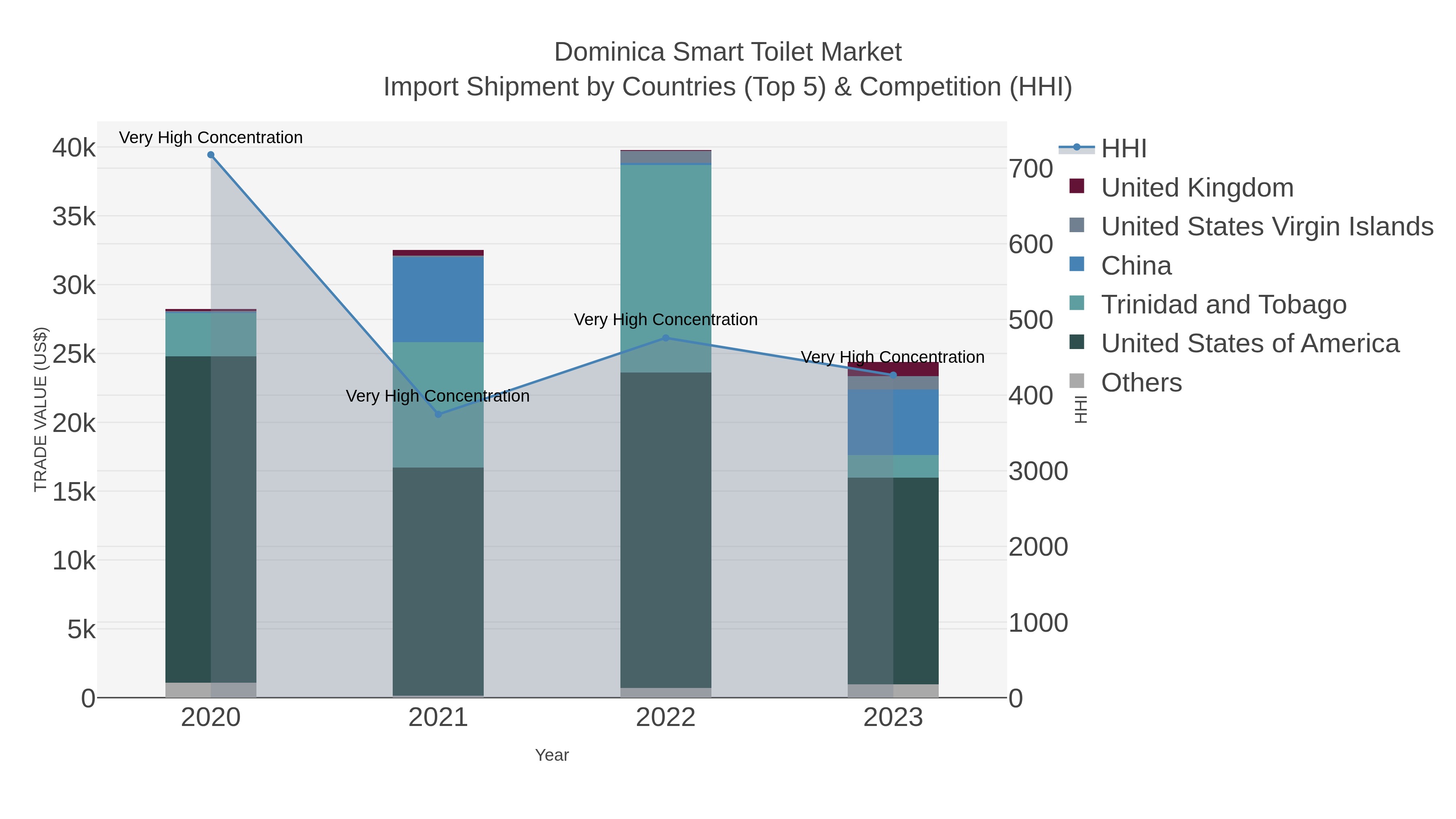 Dominica Smart Toilet Market Import Shipment by Countries (Top 5) & Competition (HHI)