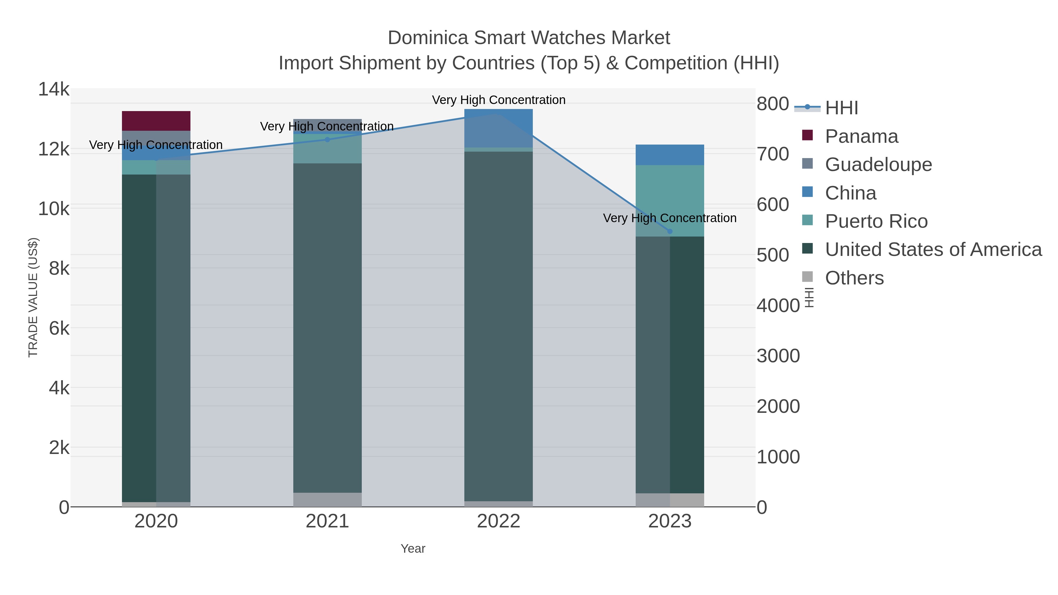 Dominica Smart Watches Market Import Shipment by Countries (Top 5) & Competition (HHI)