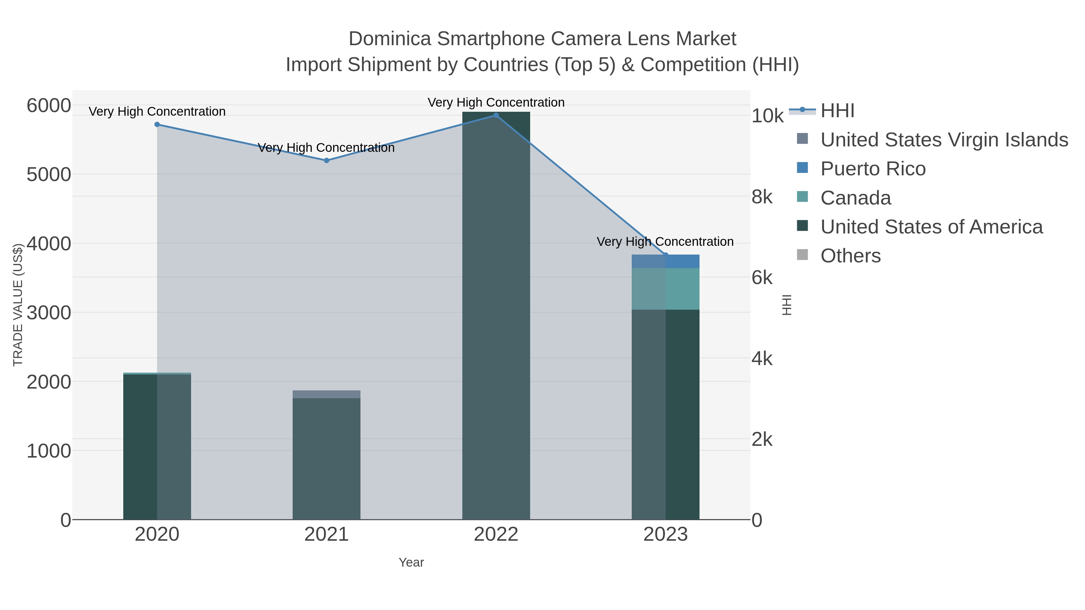 Dominica Smartphone Camera Lens Market Import Shipment by Countries (Top 5) & Competition (HHI)