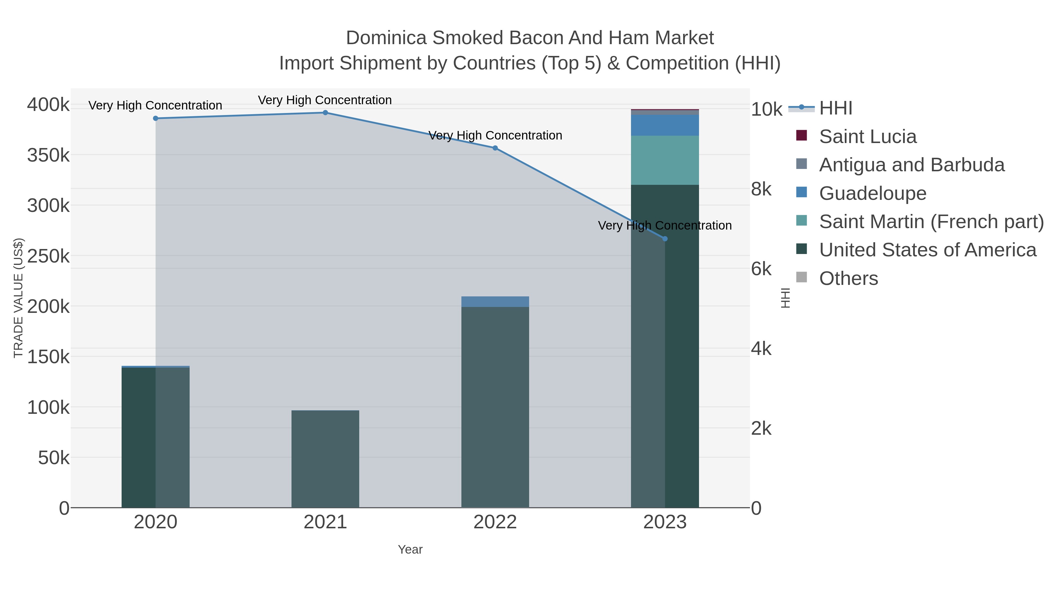 Dominica Smoked Bacon And Ham Market Import Shipment by Countries (Top 5) & Competition (HHI)